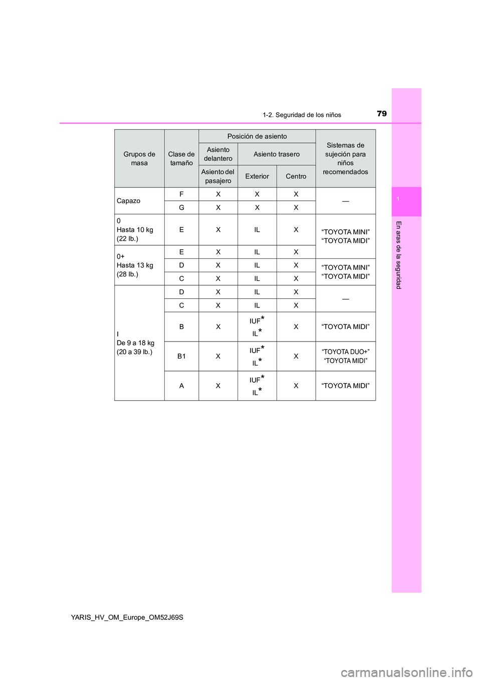 TOYOTA YARIS HATCHBACK 2017 Manual del propietario (in Spanish) 791-2. Seguridad de los niños
1
En aras de la seguridad
YARIS_HV_OM_Europe_OM52J69S
Grupos de
masa
Clase de
tamaño
Posición de asiento
Sistemas de
sujeción para
niños
recomendados
Asient TOYOTA YARIS HATCHBACK 2017 Manual del propietario (in Spanish) 791-2. Seguridad de los niños
1
En aras de la seguridad
YARIS_HV_OM_Europe_OM52J69S
Grupos de
masa
Clase de
tamaño
Posición de asiento
Sistemas de
sujeción para
niños
recomendados
Asient