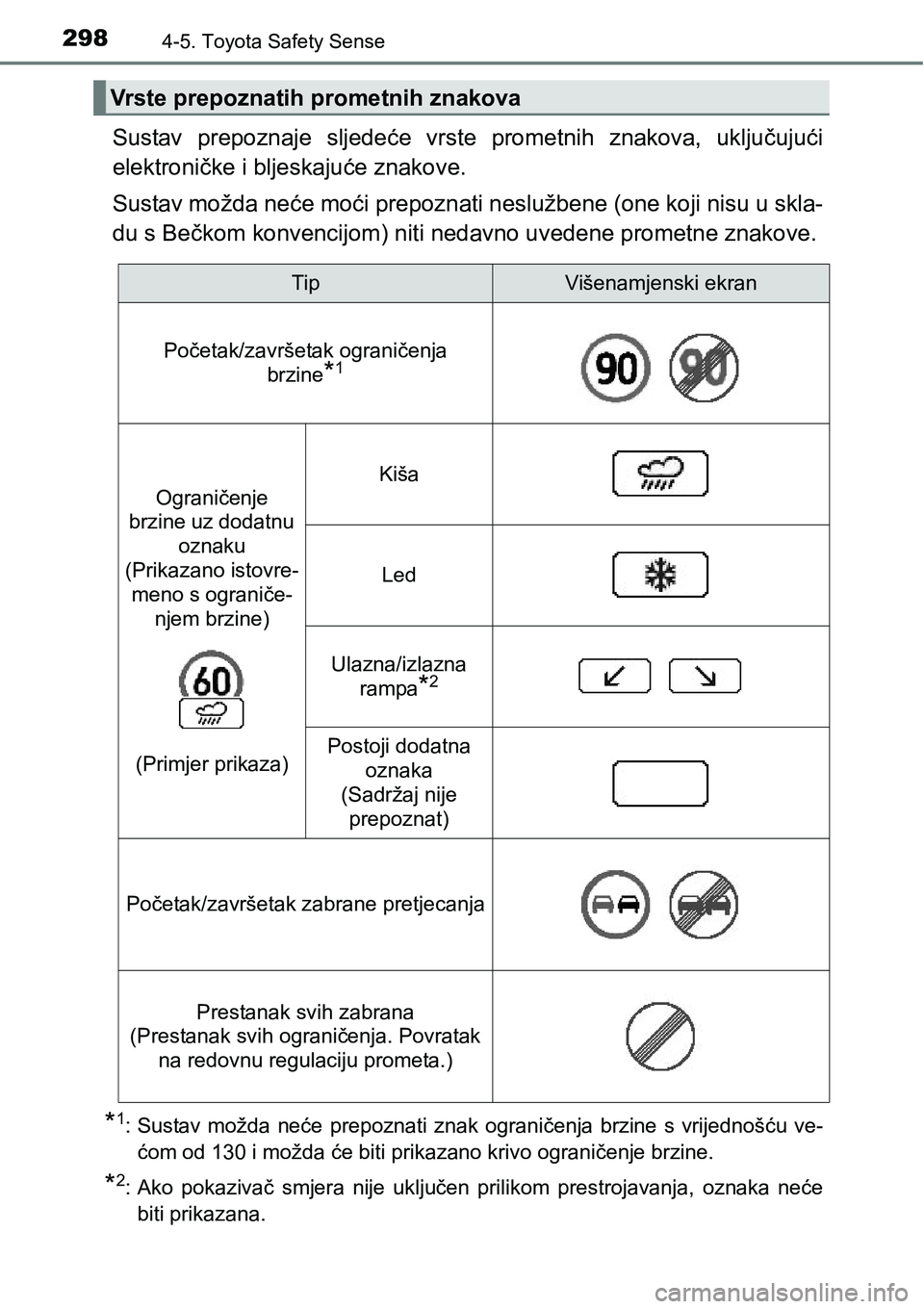 TOYOTA YARIS HATCHBACK 2017  Upute Za Rukovanje (in Croatian) 2984-5. Toyota Safety Sense
Sustav  prepoznaje  sljedeće  vrste  prometnih  znakova,  uključujući
elektroničke i bljeskajuće znakove.
Sustav možda neće moći prepoznati neslužbene (one koji ni
