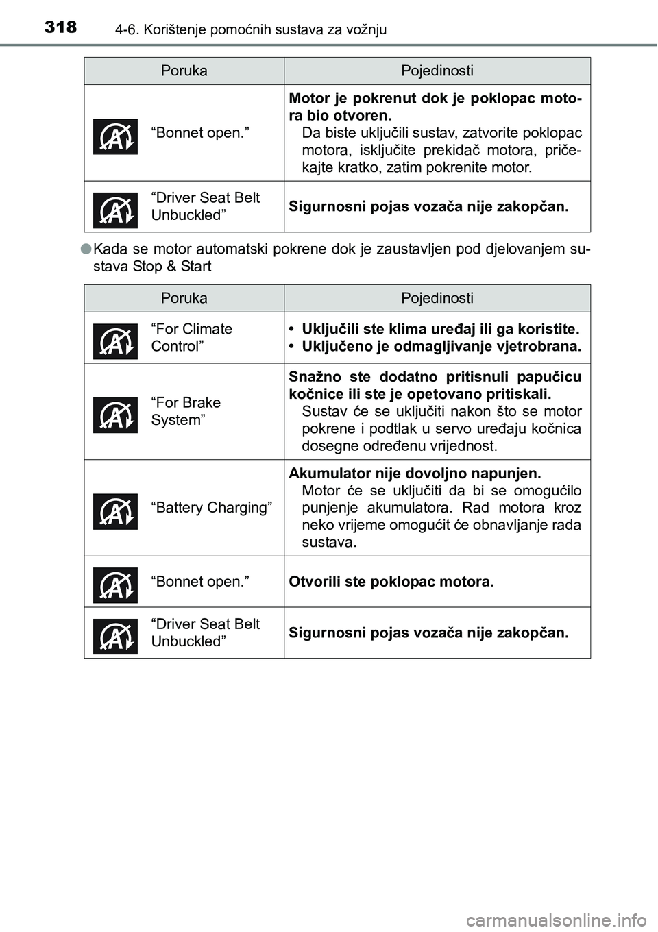 TOYOTA YARIS HATCHBACK 2017  Upute Za Rukovanje (in Croatian) 3184-6. Korištenje pomoćnih sustava za vožnju
lKada  se  motor  automatski  pokrene  dok  je  zaustavljen  pod  djelovanjem  su-
stava Stop & Start“Bonnet open.”
Motor  je  pokrenut  dok  je  p