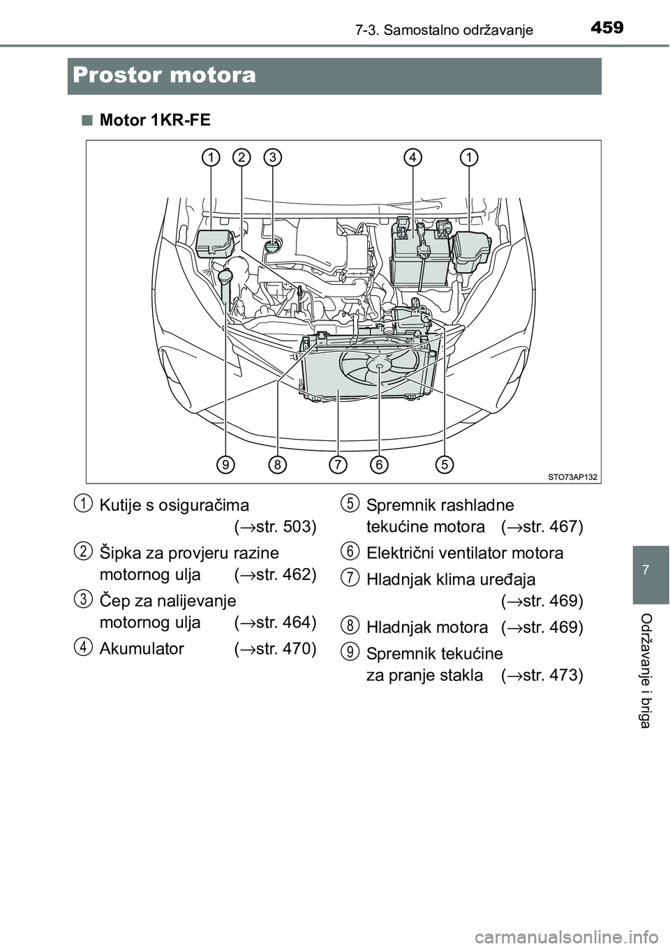 TOYOTA YARIS HATCHBACK 2017  Upute Za Rukovanje (in Croatian) 4597-3. Samostalno održavanje
7
Održavanje i briga
Prostor motora
nMotor 1KR-FE
Kutije s osiguračima 
(→str. 503)
Šipka za provjeru razine 
motornog ulja (→str. 462)
Čep za nalijevanje 
motor