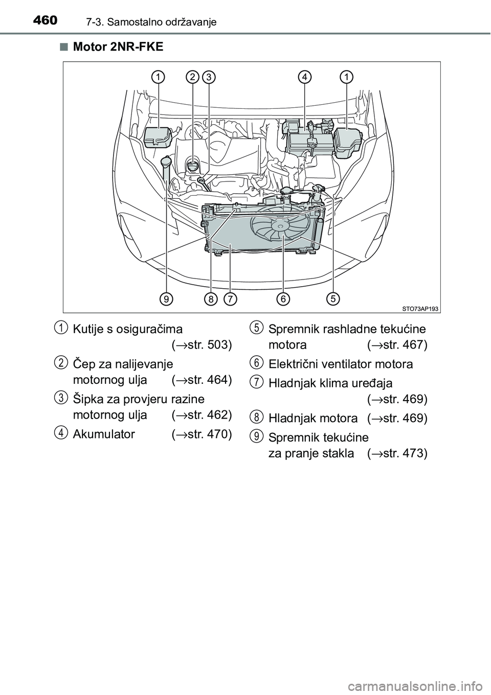 TOYOTA YARIS HATCHBACK 2017  Upute Za Rukovanje (in Croatian) 4607-3. Samostalno održavanje
nMotor 2NR-FKE
Kutije s osiguračima 
(→str. 503)
Čep za nalijevanje 
motornog ulja  (→str. 464)
Šipka za provjeru razine 
motornog ulja (→str. 462)
Akumulator (