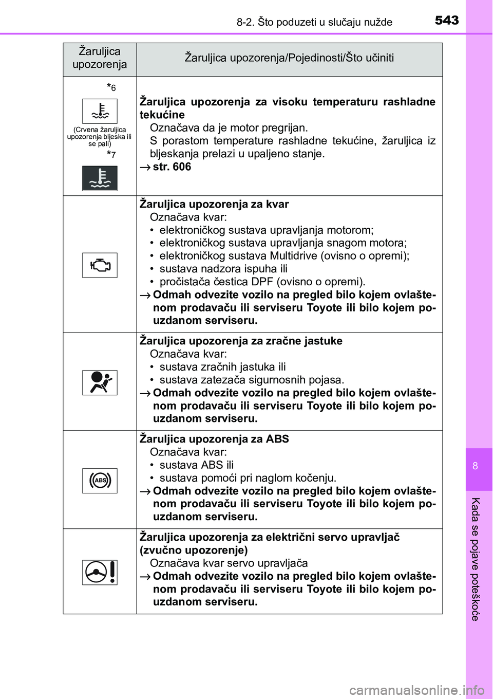 TOYOTA YARIS HATCHBACK 2017  Upute Za Rukovanje (in Croatian) 5438-2. Što poduzeti u slučaju nužde
8
Kada se pojave poteškoće
*6
(Crvena žaruljica 
upozorenja bljeska ili 
se pali)
*7
Žaruljica  upozorenja  za  visoku  temperaturu  rashladne
tekućine
Ozn
