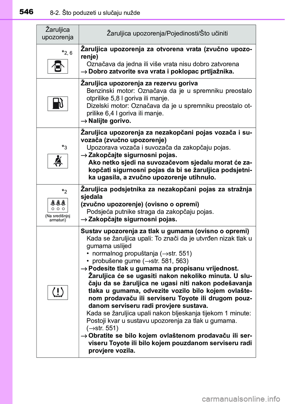 TOYOTA YARIS HATCHBACK 2017  Upute Za Rukovanje (in Croatian) 5468-2. Što poduzeti u slučaju nužde
*2, 6Žaruljica  upozorenja  za  otvorena  vrata  (zvučno  upozo-
renje)
Označava da jedna ili više vrata nisu dobro zatvorena
→Dobro zatvorite sva vrata i