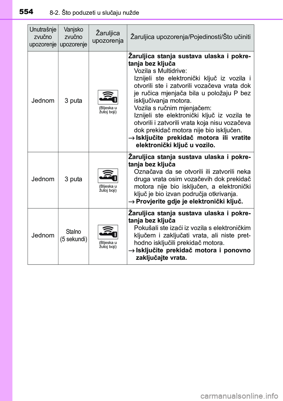 TOYOTA YARIS HATCHBACK 2017  Upute Za Rukovanje (in Croatian) 5548-2. Što poduzeti u slučaju nužde
Jednom3 puta(Bljeska u 
žutoj boji)
Žaruljica  stanja  sustava  ulaska  i  pokre-
tanja bez ključa
Vozila s Multidrive: 
Iznijeli  ste  elektronički  ključ