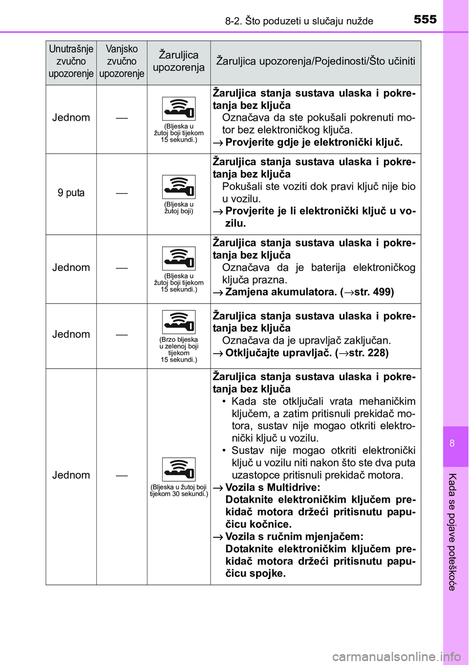 TOYOTA YARIS HATCHBACK 2017  Upute Za Rukovanje (in Croatian) 5558-2. Što poduzeti u slučaju nužde
8
Kada se pojave poteškoće
Jednom⎯(Bljeska u 
žutoj boji tijekom 
15 sekundi.)
Žaruljica  stanja  sustava  ulaska  i  pokre-
tanja bez ključa
Označava  