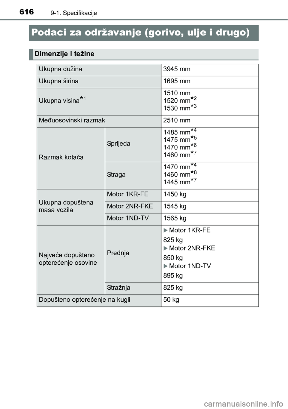 TOYOTA YARIS HATCHBACK 2017  Upute Za Rukovanje (in Croatian) 6169-1. Specifikacije
Podaci za održavanje (gorivo, ulje i drugo)
Dimenzije i težine
Ukupna dužina 3945 mm
Ukupna širina 1695 mm
Ukupna visina*11510 mm 
1520 mm
*2
1530 mm*3
Međuosovinski razmak 