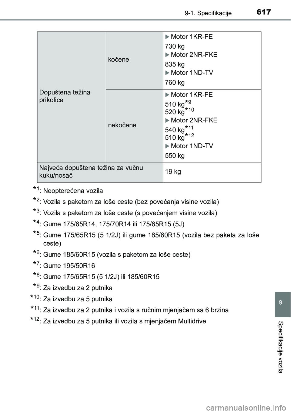 TOYOTA YARIS HATCHBACK 2017  Upute Za Rukovanje (in Croatian) 6179-1. Specifikacije
9
Specifikacije vozila
*1: Neopterećena vozila
*2: Vozila s paketom za loše ceste (bez povećanja visine vozila)
*3: Vozila s paketom za loše ceste (s povećanjem visine vozil