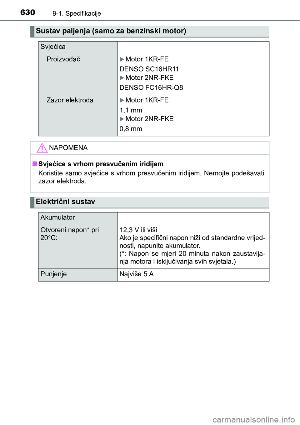 TOYOTA YARIS HATCHBACK 2017  Upute Za Rukovanje (in Croatian) 6309-1. Specifikacije
Sustav paljenja (samo za benzinski motor)
Svjećica
ProizvođačMotor 1KR-FE
DENSO SC16HR11
Motor 2NR-FKE
DENSO FC16HR-Q8
Zazor elektrodaMotor 1KR-FE
1,1 mm
Motor 2NR