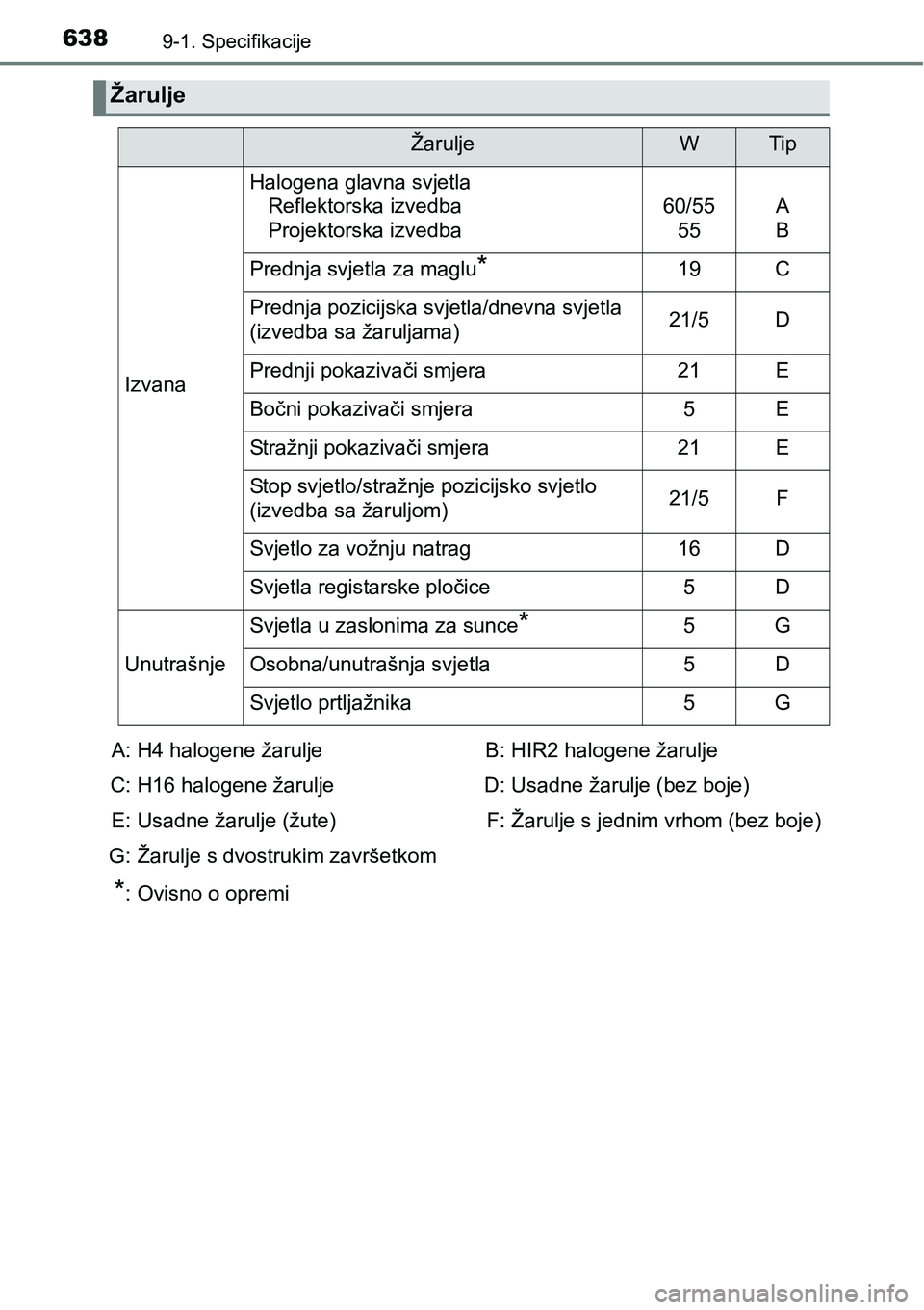 TOYOTA YARIS HATCHBACK 2017  Upute Za Rukovanje (in Croatian) 6389-1. Specifikacije
Žarulje
ŽaruljeWTip
Izvana
Halogena glavna svjetla
Reflektorska izvedba
Projektorska izvedba
60/55
55A
B
Prednja svjetla za maglu*19C
Prednja pozicijska svjetla/dnevna svjetla 