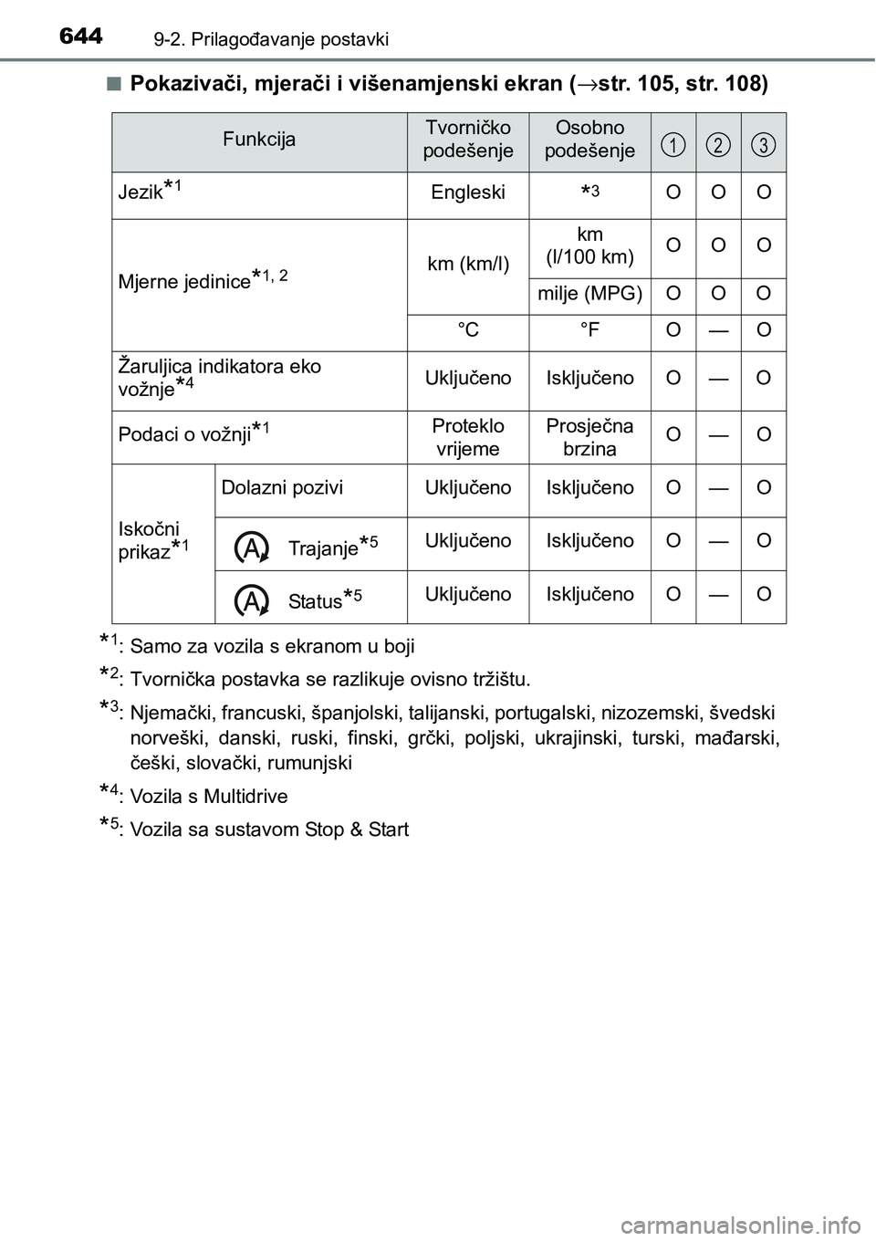TOYOTA YARIS HATCHBACK 2017 Upute Za Rukovanje (in Croatian) 6449-2. Prilagođavanje postavki
nPokazivači, mjerači i višenamjenski ekran (→str. 105, str. 108)
*1: Samo za vozila s ekranom u boji
*2: Tvornička postavka se razlikuje ovisno tržištu.
*3: Nj TOYOTA YARIS HATCHBACK 2017 Upute Za Rukovanje (in Croatian) 6449-2. Prilagođavanje postavki
nPokazivači, mjerači i višenamjenski ekran (→str. 105, str. 108)
*1: Samo za vozila s ekranom u boji
*2: Tvornička postavka se razlikuje ovisno tržištu.
*3: Nj