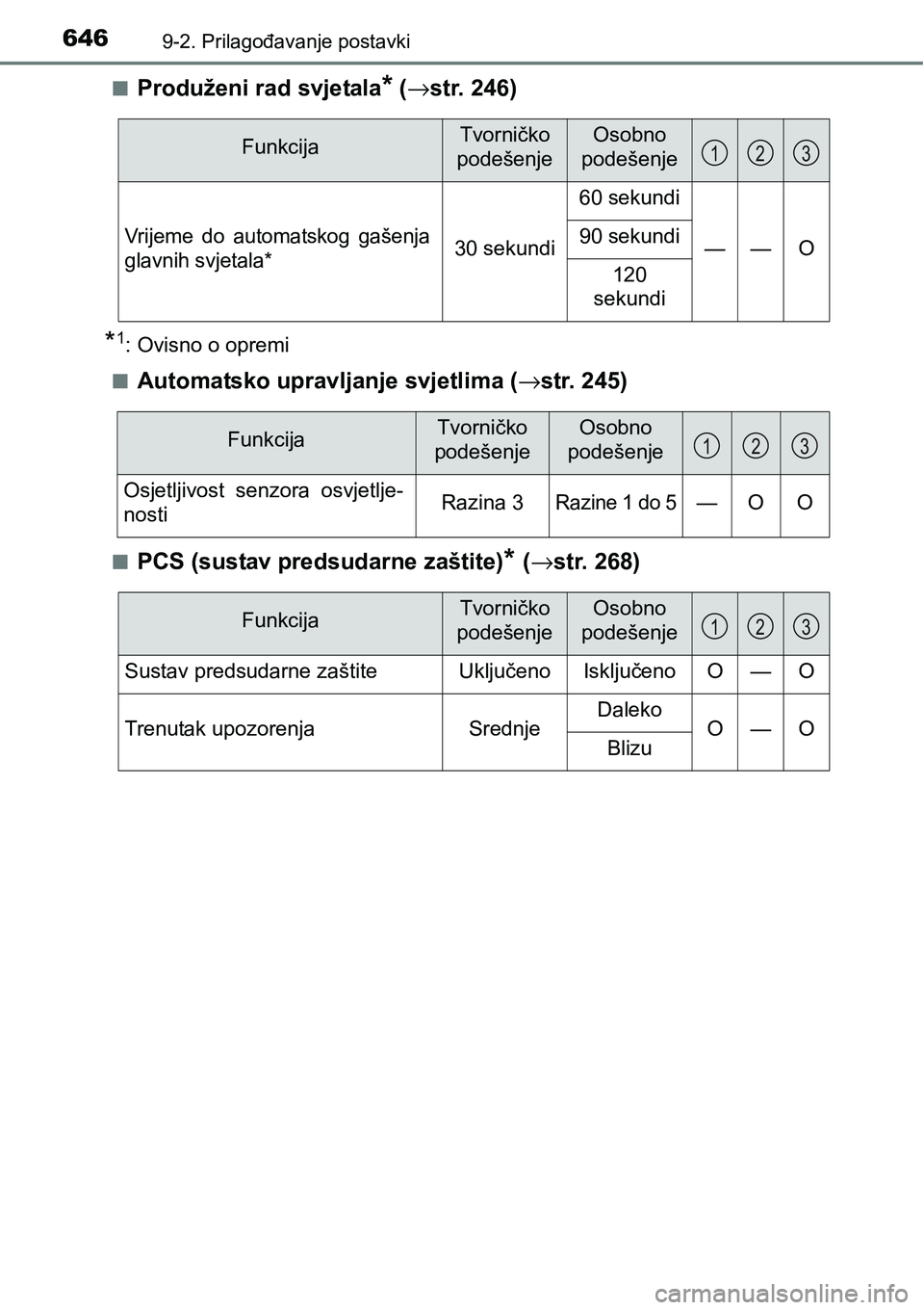 TOYOTA YARIS HATCHBACK 2017 Upute Za Rukovanje (in Croatian) 6469-2. Prilagođavanje postavki
nProduženi rad svjetala* (→str. 246)
*1: Ovisno o opremi
n
Automatsko upravljanje svjetlima (→str. 245)
nPCS (sustav predsudarne zaštite)* (→str. 268)
Funkcija TOYOTA YARIS HATCHBACK 2017 Upute Za Rukovanje (in Croatian) 6469-2. Prilagođavanje postavki
nProduženi rad svjetala* (→str. 246)
*1: Ovisno o opremi
n
Automatsko upravljanje svjetlima (→str. 245)
nPCS (sustav predsudarne zaštite)* (→str. 268)
Funkcija