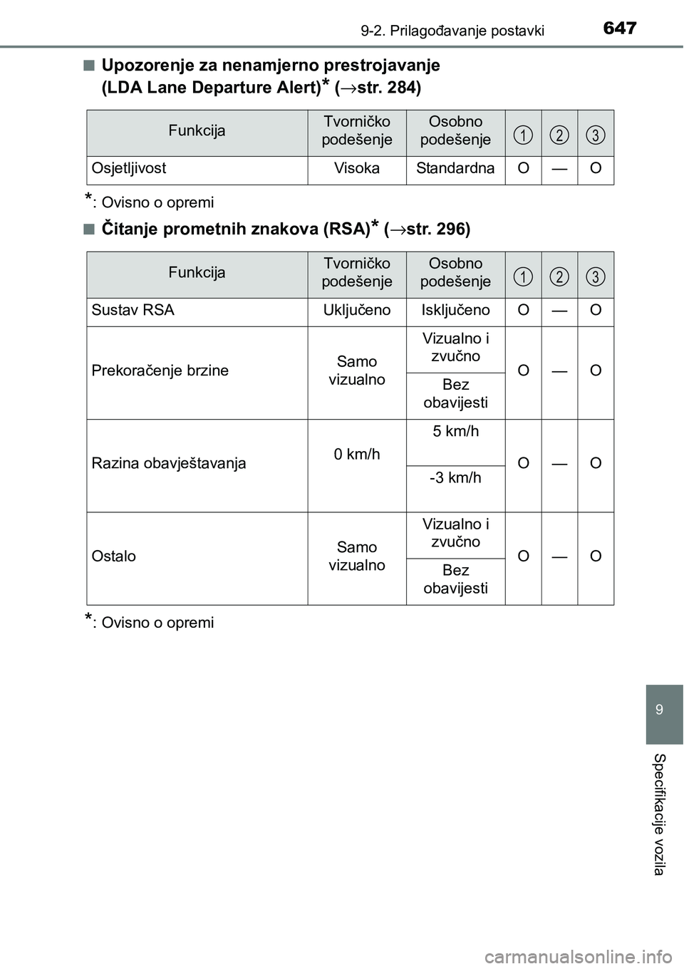 TOYOTA YARIS HATCHBACK 2017 Upute Za Rukovanje (in Croatian) 6479-2. Prilagođavanje postavki
9
Specifikacije vozila
nUpozorenje za nenamjerno prestrojavanje
(LDA Lane Departure Alert)
* (→str. 284)
*: Ovisno o opremi
n
Čitanje prometnih znakova (RSA)* (→ TOYOTA YARIS HATCHBACK 2017 Upute Za Rukovanje (in Croatian) 6479-2. Prilagođavanje postavki
9
Specifikacije vozila
nUpozorenje za nenamjerno prestrojavanje
(LDA Lane Departure Alert)
* (→str. 284)
*: Ovisno o opremi
n
Čitanje prometnih znakova (RSA)* (→