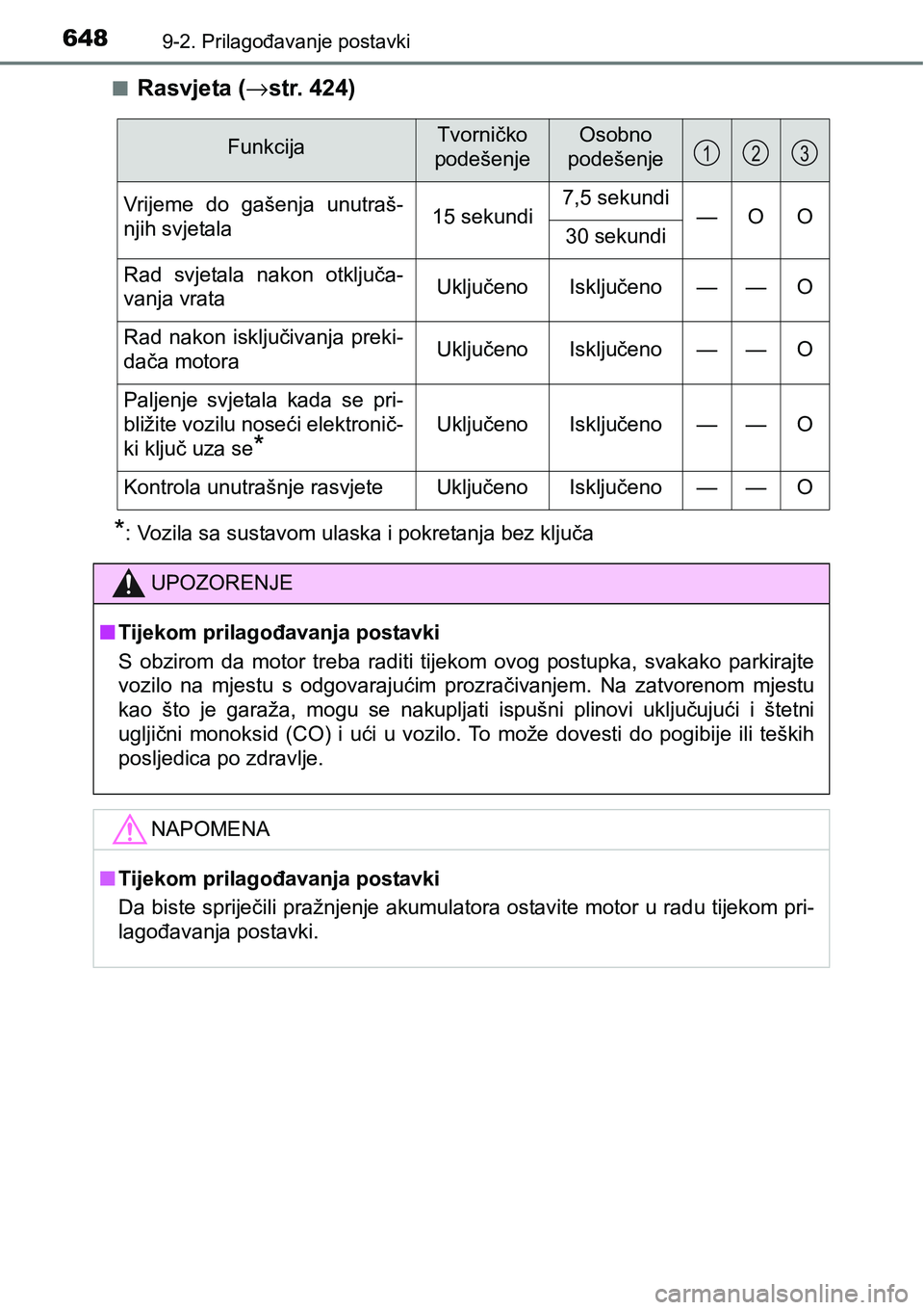 TOYOTA YARIS HATCHBACK 2017 Upute Za Rukovanje (in Croatian) 6489-2. Prilagođavanje postavki
nRasvjeta (→str. 424)
*: Vozila sa sustavom ulaska i pokretanja bez ključa
FunkcijaTvorničko
podešenjeOsobno
podešenje
Vrijeme do gašenja unutraš-
njih svj TOYOTA YARIS HATCHBACK 2017 Upute Za Rukovanje (in Croatian) 6489-2. Prilagođavanje postavki
nRasvjeta (→str. 424)
*: Vozila sa sustavom ulaska i pokretanja bez ključa
FunkcijaTvorničko
podešenjeOsobno
podešenje
Vrijeme do gašenja unutraš-
njih svj