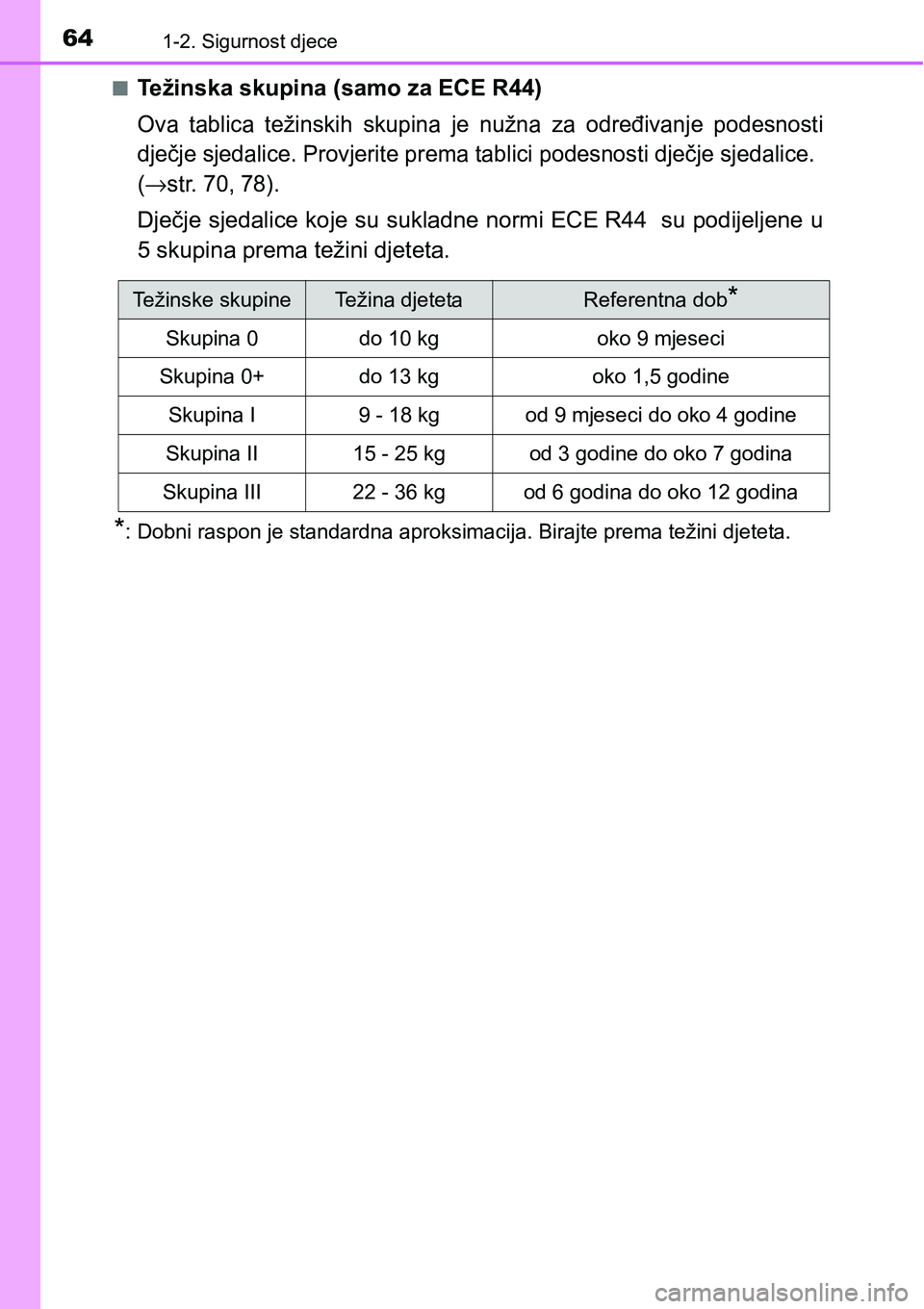 TOYOTA YARIS HATCHBACK 2017 Upute Za Rukovanje (in Croatian) 641-2. Sigurnost djece
nTežinska skupina (samo za ECE R44)
Ova tablica težinskih skupina je nužna za određivanje podesnosti
dječje sjedalice. Provjerite prema tablici podesnosti dječje s TOYOTA YARIS HATCHBACK 2017 Upute Za Rukovanje (in Croatian) 641-2. Sigurnost djece
nTežinska skupina (samo za ECE R44)
Ova tablica težinskih skupina je nužna za određivanje podesnosti
dječje sjedalice. Provjerite prema tablici podesnosti dječje s