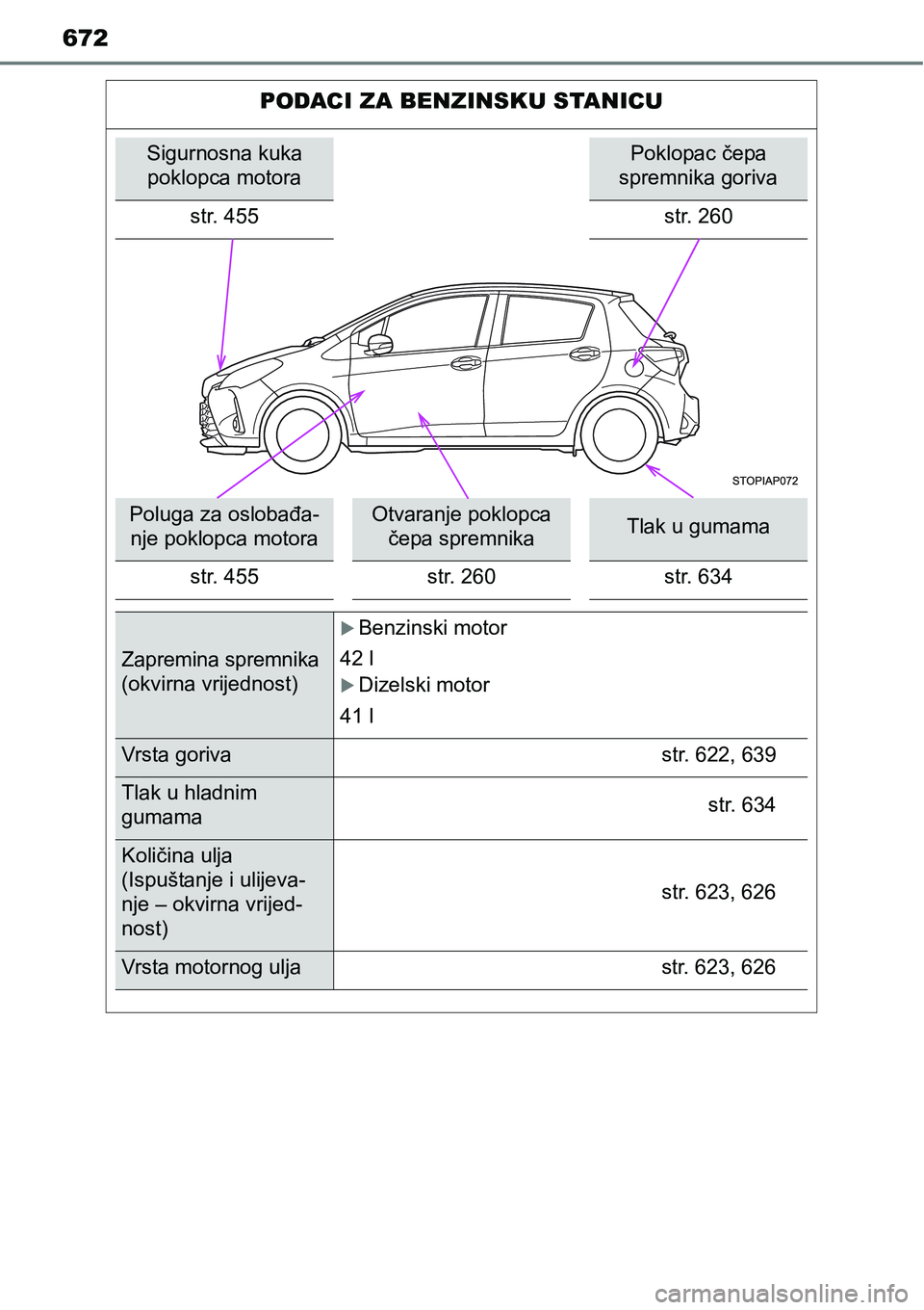 TOYOTA YARIS HATCHBACK 2017 Upute Za Rukovanje (in Croatian) 672
PODACI ZA BENZINSKU STANICU
Sigurnosna kuka
poklopca motoraPoklopac čepa
spremnika goriva
str. 455 str. 260
Poluga za oslobađa-
nje poklopca motoraOtvaranje poklopca
čepa spremnikaTlak u gum TOYOTA YARIS HATCHBACK 2017 Upute Za Rukovanje (in Croatian) 672
PODACI ZA BENZINSKU STANICU
Sigurnosna kuka
poklopca motoraPoklopac čepa
spremnika goriva
str. 455 str. 260
Poluga za oslobađa-
nje poklopca motoraOtvaranje poklopca
čepa spremnikaTlak u gum