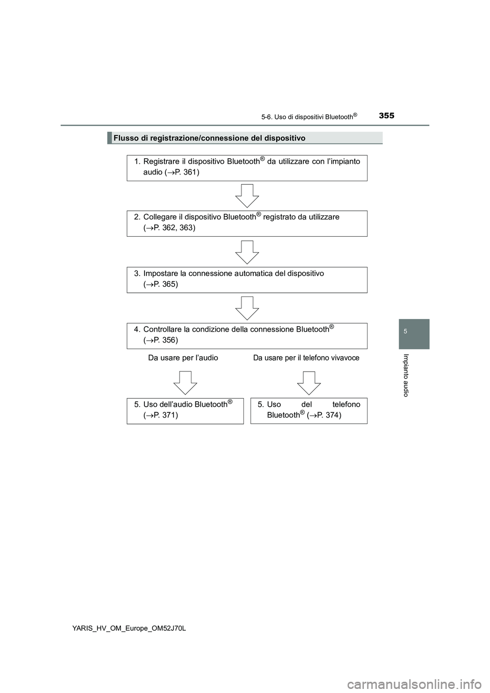 TOYOTA YARIS HATCHBACK 2017  Manuale duso (in Italian) 3555-6. Uso di dispositivi Bluetooth®
5
Impianto audio
YARIS_HV_OM_Europe_OM52J70L
Flusso di registrazione/connessione del dispositivo
1. Registrare il dispositivo Bluetooth® da utilizzare con l’i