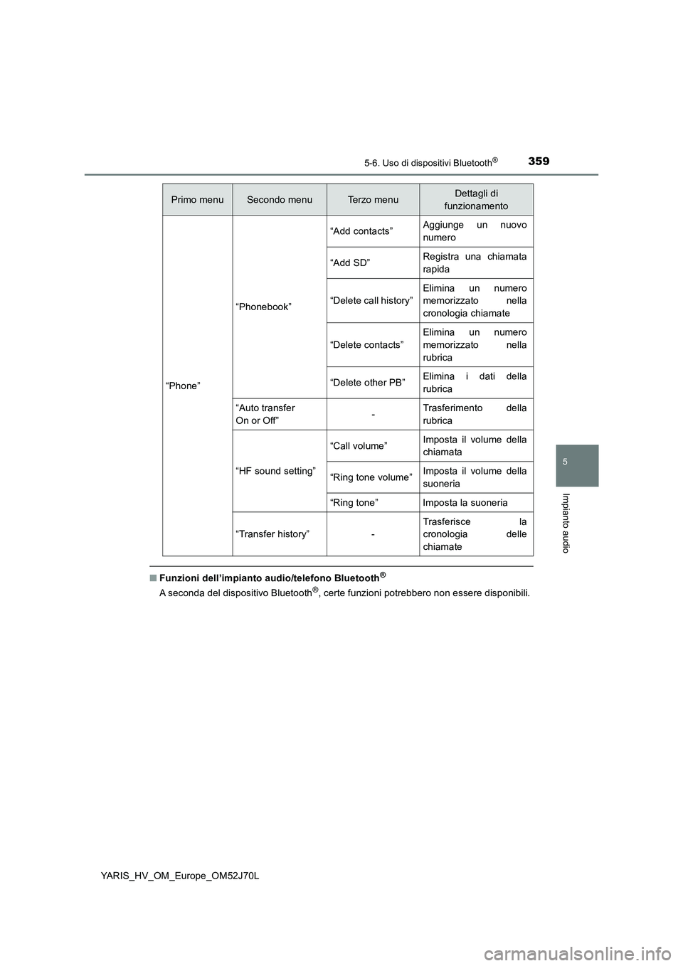 TOYOTA YARIS HATCHBACK 2017  Manuale duso (in Italian) 3595-6. Uso di dispositivi Bluetooth®
5
Impianto audio
YARIS_HV_OM_Europe_OM52J70L
■Funzioni dell’impianto audio/telefono Bluetooth®
A seconda del dispositivo Bluetooth®, certe funzioni potrebb