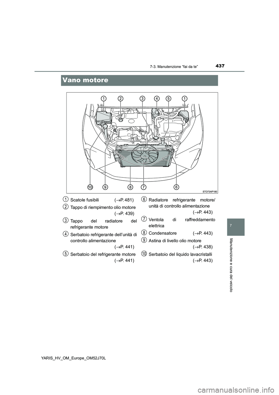 TOYOTA YARIS HATCHBACK 2017  Manuale duso (in Italian) 4377-3. Manutenzione “fai da te”
7
Manutenzione e cura del veicolo
YARIS_HV_OM_Europe_OM52J70L
Vano motore
Scatole fusibili  (P. 481)  
Tappo di riempimento olio motore  
( P. 439) 
Tappo de