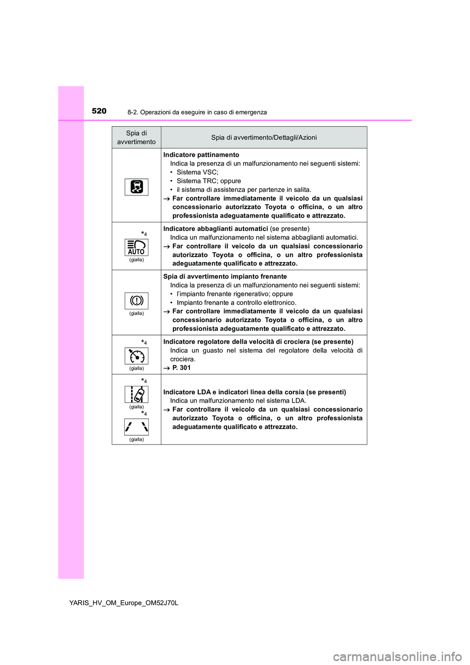 TOYOTA YARIS HATCHBACK 2017 Manuale duso (in Italian) 5208-2. Operazioni da eseguire in caso di emergenza
YARIS_HV_OM_Europe_OM52J70L
Indicatore pattinamento
Indica la presenza di un malfunzionamento nei seguenti sistemi:
• Sistema VSC;
• Sistema T TOYOTA YARIS HATCHBACK 2017 Manuale duso (in Italian) 5208-2. Operazioni da eseguire in caso di emergenza
YARIS_HV_OM_Europe_OM52J70L
Indicatore pattinamento
Indica la presenza di un malfunzionamento nei seguenti sistemi:
• Sistema VSC;
• Sistema T