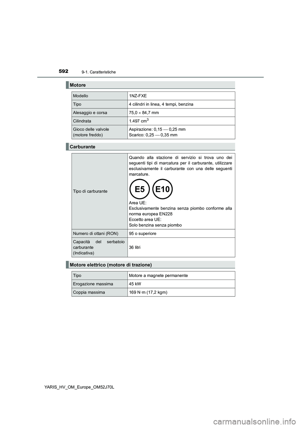 TOYOTA YARIS HATCHBACK 2017 Manuale duso (in Italian) 5929-1. Caratteristiche
YARIS_HV_OM_Europe_OM52J70L
Motore
Modello1NZ-FXE
Tipo4 cilindri in linea, 4 tempi, benzina
Alesaggio e corsa75,0 84,7 mm
Cilindrata1.497 cm3
Gioco delle valvole
(motore TOYOTA YARIS HATCHBACK 2017 Manuale duso (in Italian) 5929-1. Caratteristiche
YARIS_HV_OM_Europe_OM52J70L
Motore
Modello1NZ-FXE
Tipo4 cilindri in linea, 4 tempi, benzina
Alesaggio e corsa75,0 84,7 mm
Cilindrata1.497 cm3
Gioco delle valvole
(motore