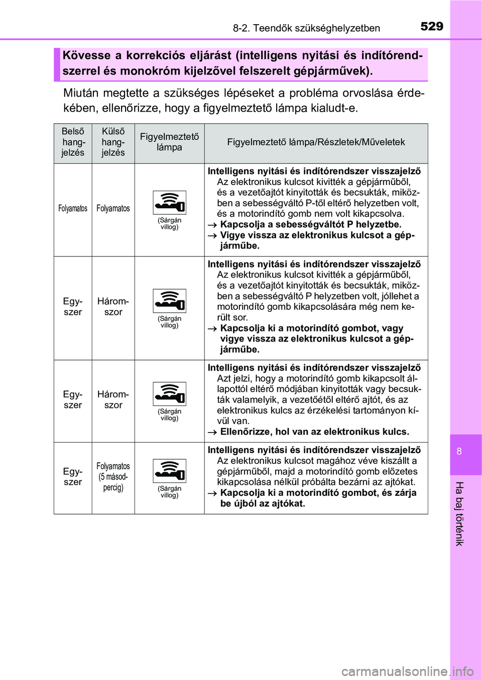 TOYOTA YARIS HATCHBACK 2017  Kezelési útmutató (in Hungarian) 5298-2. Teendők szükséghelyzetben
8
Ha baj történik
Miután  megtette  a  szükséges  lépéseket  a  probléma  orvoslása  érde-
kében, ellenőrizze, hogy a figyelmeztető lámpa kialudt-e.
