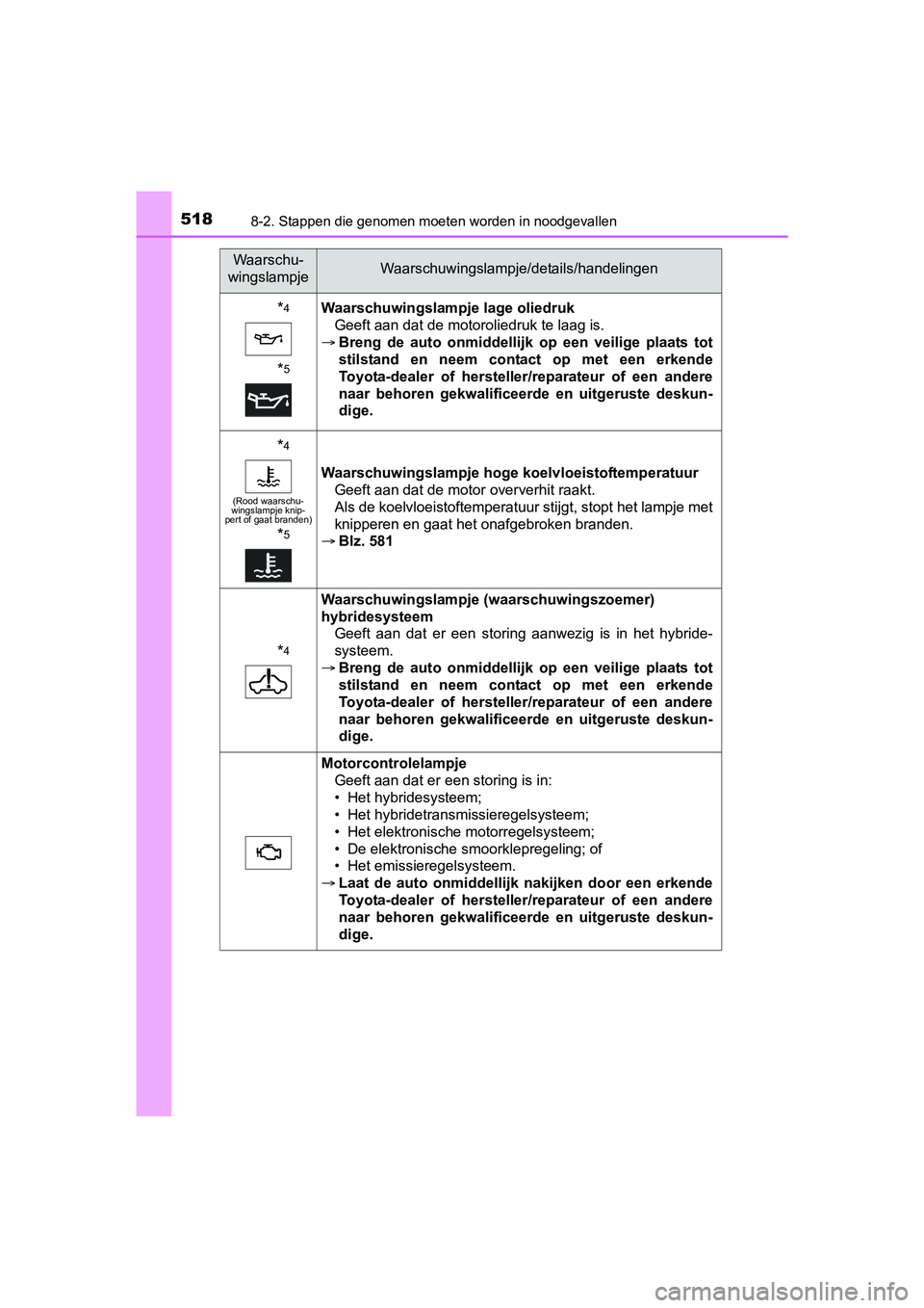 TOYOTA YARIS HATCHBACK 2017 Instructieboekje (in Dutch) 5188-2. Stappen die genomen moeten worden in noodgevallen
YARIS_HV_OM_Europe_OM52J66E
*4
*5
Waarschuwingslampje lage oliedruk
Geeft aan dat de motoroliedruk te laag is.
Breng de auto onmiddelli TOYOTA YARIS HATCHBACK 2017 Instructieboekje (in Dutch) 5188-2. Stappen die genomen moeten worden in noodgevallen
YARIS_HV_OM_Europe_OM52J66E
*4
*5
Waarschuwingslampje lage oliedruk
Geeft aan dat de motoroliedruk te laag is.
Breng de auto onmiddelli