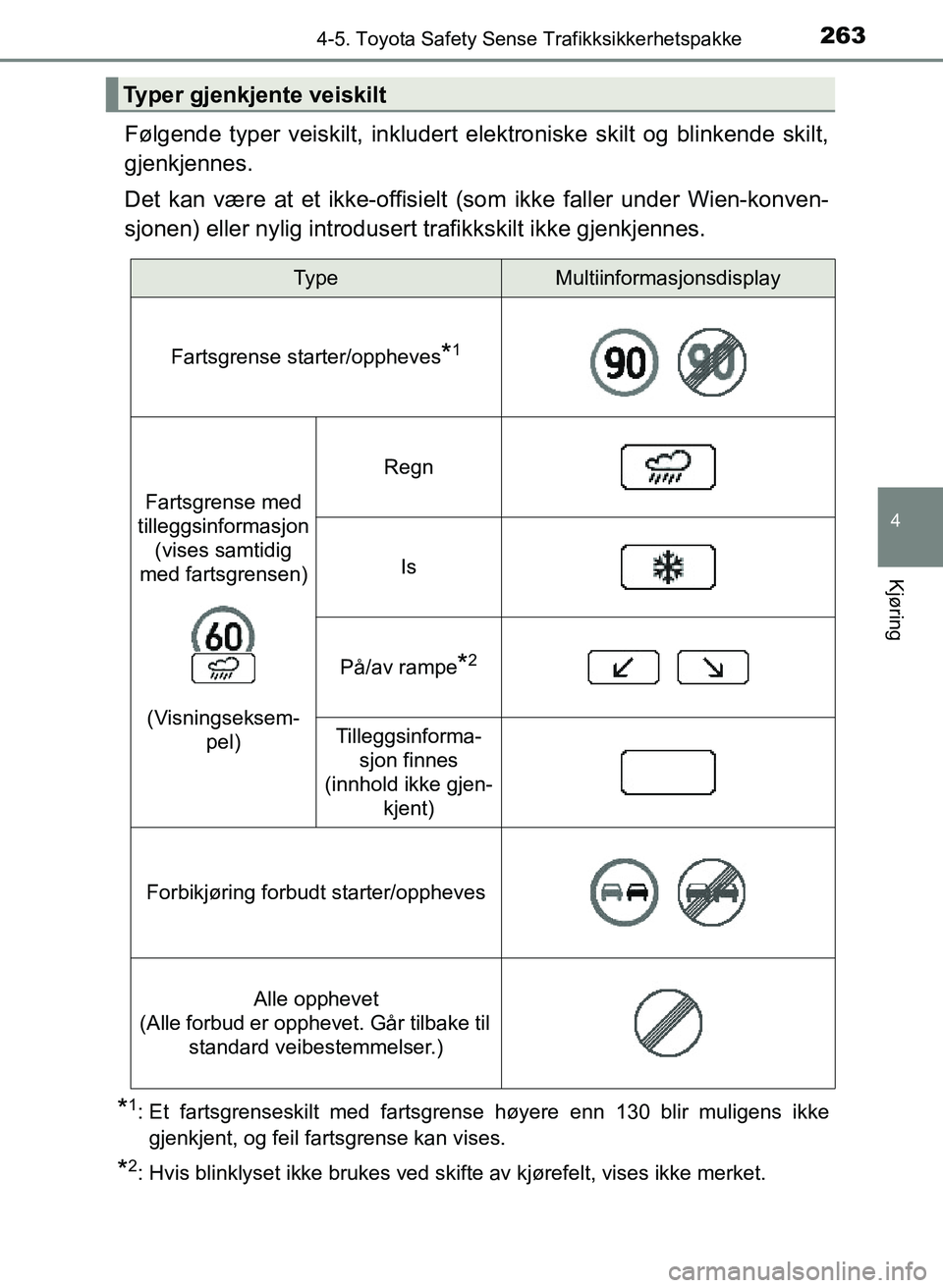 TOYOTA YARIS HATCHBACK 2017 Instruksjoner for bruk (in Norwegian) 2634-5. Toyota Safety Sense Trafikksikkerhetspakke
4
Kjøring
YARIS_HV_OM_Europe_OM52J66NO
Følgende typer veiskilt, inkludert elektroniske skilt og blinkende skilt,
gjenkjennes.
Det kan være at et i TOYOTA YARIS HATCHBACK 2017 Instruksjoner for bruk (in Norwegian) 2634-5. Toyota Safety Sense Trafikksikkerhetspakke
4
Kjøring
YARIS_HV_OM_Europe_OM52J66NO
Følgende typer veiskilt, inkludert elektroniske skilt og blinkende skilt,
gjenkjennes.
Det kan være at et i