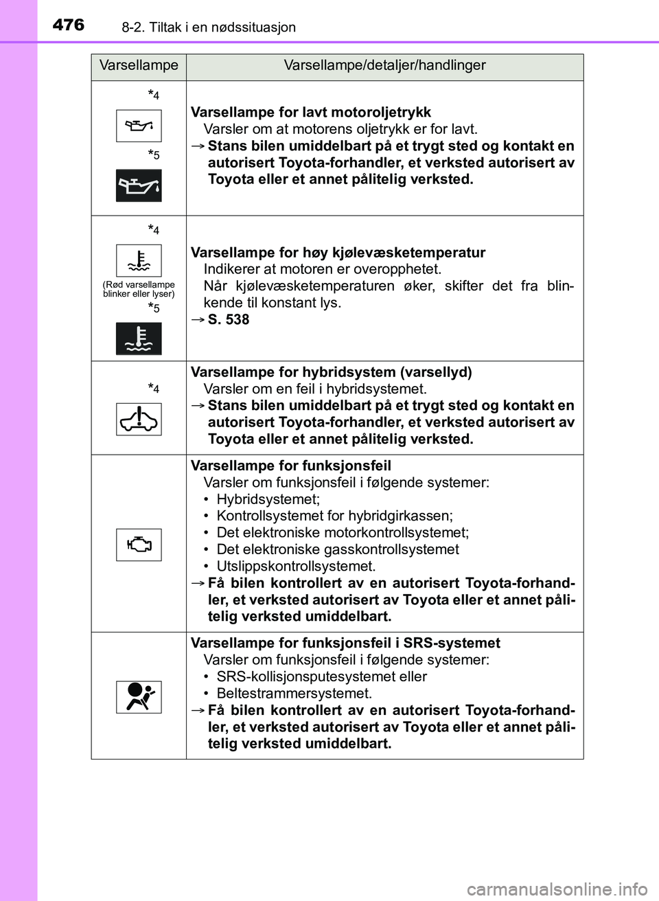 TOYOTA YARIS HATCHBACK 2017 Instruksjoner for bruk (in Norwegian) 4768-2. Tiltak i en nødssituasjon
YARIS_HV_OM_Europe_OM52J66NO
*4
*5
Varsellampe for lavt motoroljetrykkVarsler om at motorens oljetrykk er for lavt.
Stans bilen umiddelbart på et trygt sted og TOYOTA YARIS HATCHBACK 2017 Instruksjoner for bruk (in Norwegian) 4768-2. Tiltak i en nødssituasjon
YARIS_HV_OM_Europe_OM52J66NO
*4
*5
Varsellampe for lavt motoroljetrykkVarsler om at motorens oljetrykk er for lavt.
Stans bilen umiddelbart på et trygt sted og