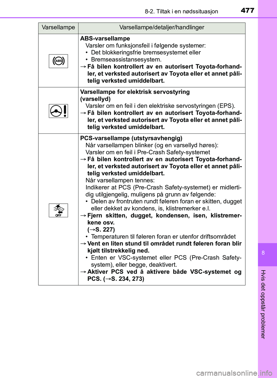 TOYOTA YARIS HATCHBACK 2017 Instruksjoner for bruk (in Norwegian) 4778-2. Tiltak i en nødssituasjon
8
Hvis det oppstår problemer
YARIS_HV_OM_Europe_OM52J66NO
ABS-varsellampeVarsler om funksjonsfeil i følgende systemer:
• Det blokkeringsfrie bremsesystemet eller TOYOTA YARIS HATCHBACK 2017 Instruksjoner for bruk (in Norwegian) 4778-2. Tiltak i en nødssituasjon
8
Hvis det oppstår problemer
YARIS_HV_OM_Europe_OM52J66NO
ABS-varsellampeVarsler om funksjonsfeil i følgende systemer:
• Det blokkeringsfrie bremsesystemet eller