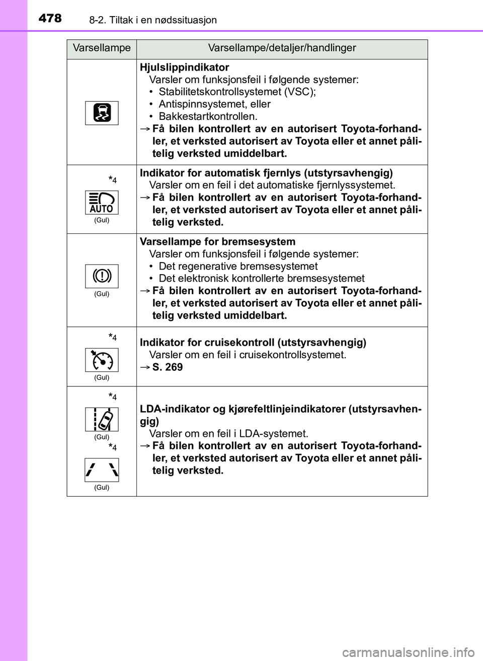 TOYOTA YARIS HATCHBACK 2017 Instruksjoner for bruk (in Norwegian) 4788-2. Tiltak i en nødssituasjon
YARIS_HV_OM_Europe_OM52J66NO
HjulslippindikatorVarsler om funksjonsfeil i følgende systemer:
• Stabilitetskontrollsystemet (VSC);
• Antispinnsystemet, eller
• TOYOTA YARIS HATCHBACK 2017 Instruksjoner for bruk (in Norwegian) 4788-2. Tiltak i en nødssituasjon
YARIS_HV_OM_Europe_OM52J66NO
HjulslippindikatorVarsler om funksjonsfeil i følgende systemer:
• Stabilitetskontrollsystemet (VSC);
• Antispinnsystemet, eller
•