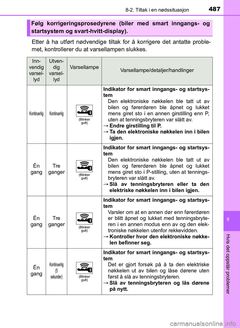 TOYOTA YARIS HATCHBACK 2017 Instruksjoner for bruk (in Norwegian) 4878-2. Tiltak i en nødssituasjon
8
Hvis det oppstår problemer
YARIS_HV_OM_Europe_OM52J66NO
Etter å ha utført nødvendige tiltak for å korrigere det antatte proble-
met, kontrollerer du at varsel TOYOTA YARIS HATCHBACK 2017 Instruksjoner for bruk (in Norwegian) 4878-2. Tiltak i en nødssituasjon
8
Hvis det oppstår problemer
YARIS_HV_OM_Europe_OM52J66NO
Etter å ha utført nødvendige tiltak for å korrigere det antatte proble-
met, kontrollerer du at varsel