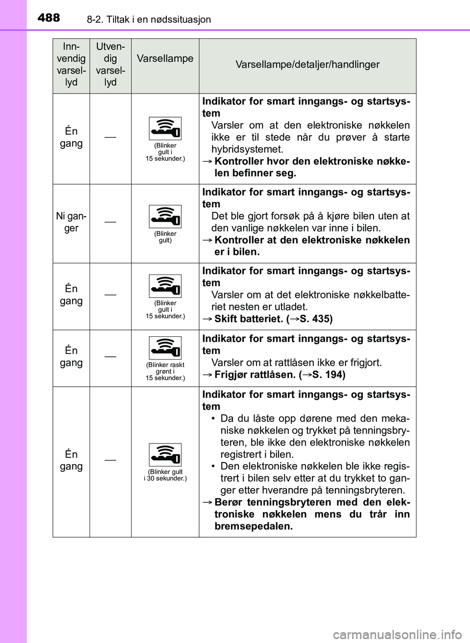 TOYOTA YARIS HATCHBACK 2017 Instruksjoner for bruk (in Norwegian) 4888-2. Tiltak i en nødssituasjon
YARIS_HV_OM_Europe_OM52J66NO
Én
gang(Blinker gult i
15 sekunder.)
Indikator for smart in ngangs- og startsys-
tem Varsler om at den elektroniske nøkkelen
ikk TOYOTA YARIS HATCHBACK 2017 Instruksjoner for bruk (in Norwegian) 4888-2. Tiltak i en nødssituasjon
YARIS_HV_OM_Europe_OM52J66NO
Én
gang(Blinker gult i
15 sekunder.)
Indikator for smart in ngangs- og startsys-
tem Varsler om at den elektroniske nøkkelen
ikk