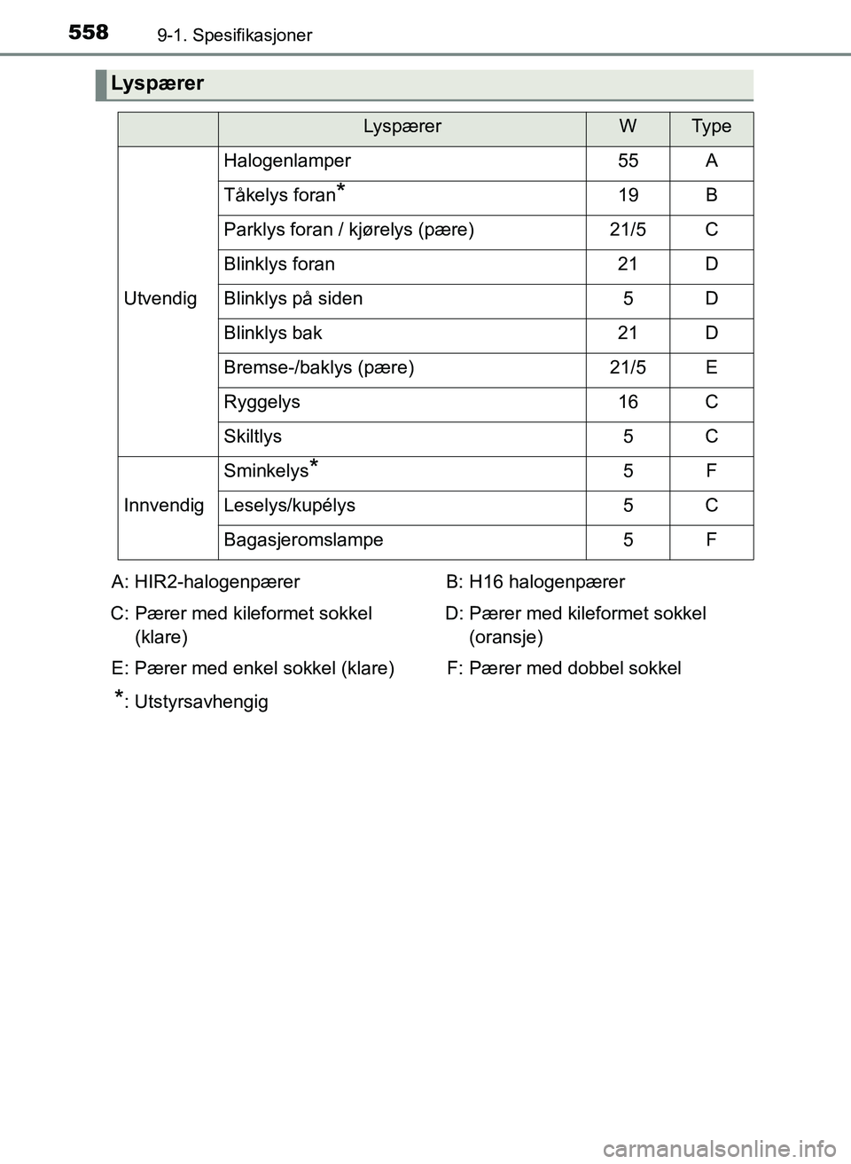 TOYOTA YARIS HATCHBACK 2017 Instruksjoner for bruk (in Norwegian) 5589-1. Spesifikasjoner
YARIS_HV_OM_Europe_OM52J66NO
Lyspærer
LyspærerWTy p e
Utvendig
Halogenlamper55A
Tåkelys foran*19B
Parklys foran / kjørelys (pære)21/5C
Blinklys foran21D
Blinklys på siden TOYOTA YARIS HATCHBACK 2017 Instruksjoner for bruk (in Norwegian) 5589-1. Spesifikasjoner
YARIS_HV_OM_Europe_OM52J66NO
Lyspærer
LyspærerWTy p e
Utvendig
Halogenlamper55A
Tåkelys foran*19B
Parklys foran / kjørelys (pære)21/5C
Blinklys foran21D
Blinklys på siden