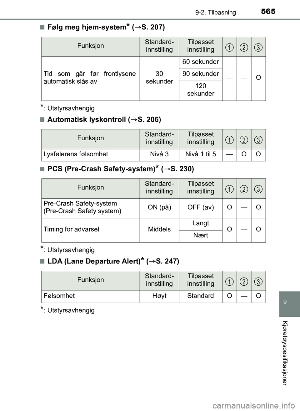 TOYOTA YARIS HATCHBACK 2017 Instruksjoner for bruk (in Norwegian) 5659-2. Tilpasning
9
Kjøretøyspesifikasjoner
YARIS_HV_OM_Europe_OM52J66NOn
Følg meg hjem-system* (
S. 207)
*: Utstyrsavhengig
n
Automatisk lyskontroll ( S. 206)
nPCS (Pre-Crash Safety-system TOYOTA YARIS HATCHBACK 2017 Instruksjoner for bruk (in Norwegian) 5659-2. Tilpasning
9
Kjøretøyspesifikasjoner
YARIS_HV_OM_Europe_OM52J66NOn
Følg meg hjem-system* (
S. 207)
*: Utstyrsavhengig
n
Automatisk lyskontroll ( S. 206)
nPCS (Pre-Crash Safety-system