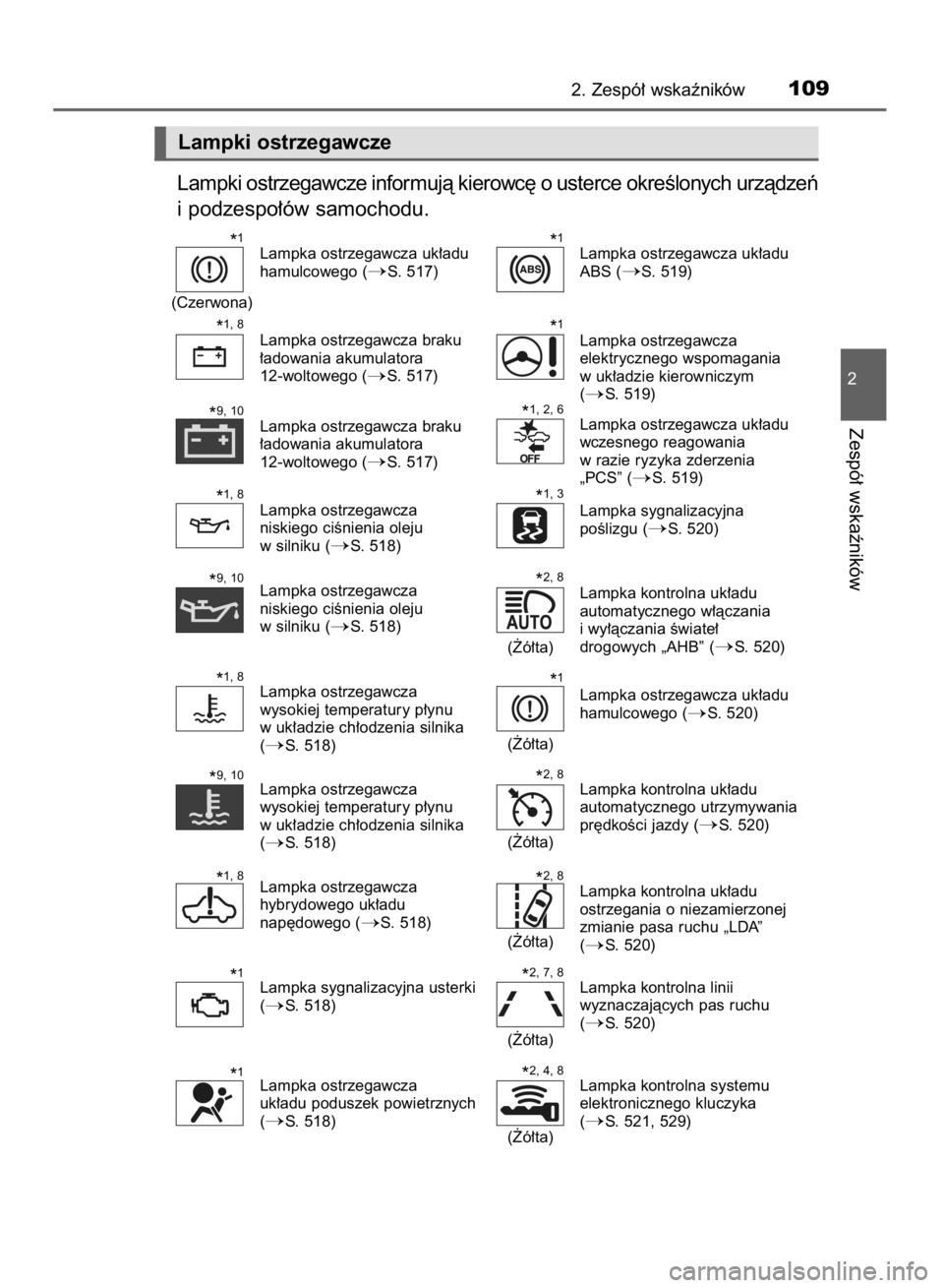 TOYOTA YARIS HATCHBACK 2017  Instrukcja obsługi (in Polish) Lampki ostrzegawcze informujà kierowc´ o usterce okreÊlonych urzàdzeƒ
i podzespo∏ów samochodu.
2. Zespó∏ wskaêników109
2
Zespó∏ wskaêników
Lampki ostrzegawcze
Lampka ostrzegawcza uk�