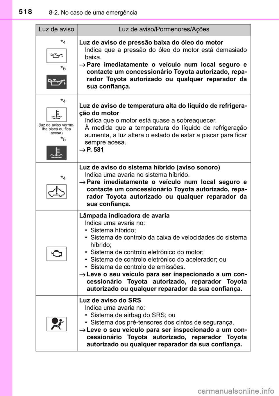 TOYOTA YARIS HATCHBACK 2017  Manual de utilização (in Portuguese) 518������1�R��F�D�V�R��G�H��X�P�D��H�P�H�U�J�r�Q�F�L�D
�
�
�
�
�/�X�]��G�H��D�Y�L�V�R��G�H��S�U�H�V�V�m�R��E�D�L�[�D��G�R��y�O�H�R��G�R��P�R�W�R�U
�,�Q�G�L�F�D� �T�X�H� �D� �S�U