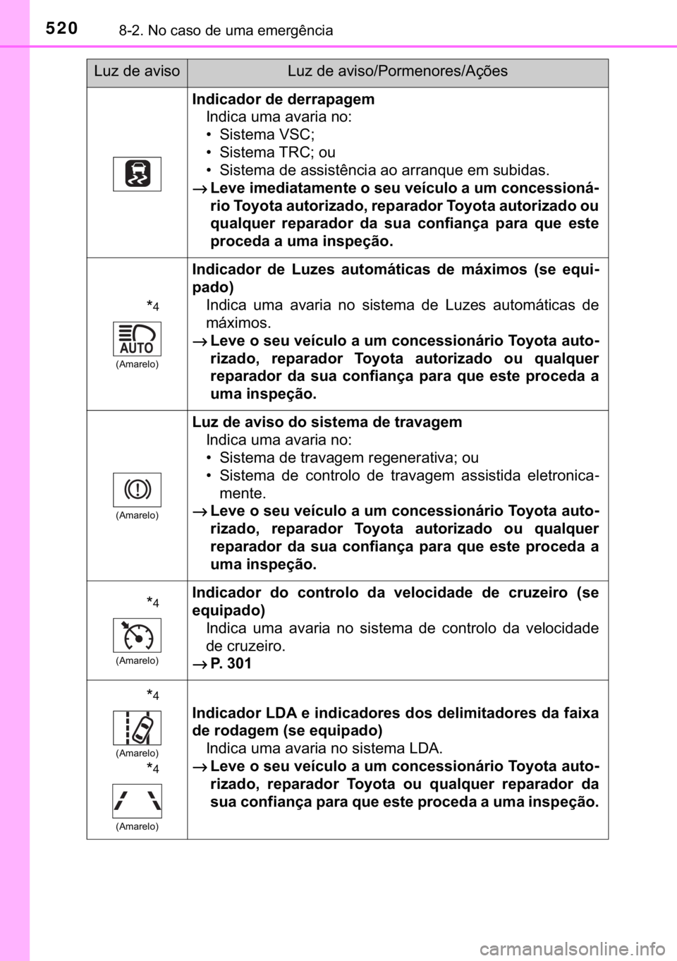TOYOTA YARIS HATCHBACK 2017  Manual de utilização (in Portuguese) 520������1�R��F�D�V�R��G�H��X�P�D��H�P�H�U�J�r�Q�F�L�D
�,�Q�G�L�F�D�G�R�U��G�H��G�H�U�U�D�S�D�J�H�P
�,�Q�G�L�F�D��X�P�D��D�Y�D�U�L�D��Q�R�
�