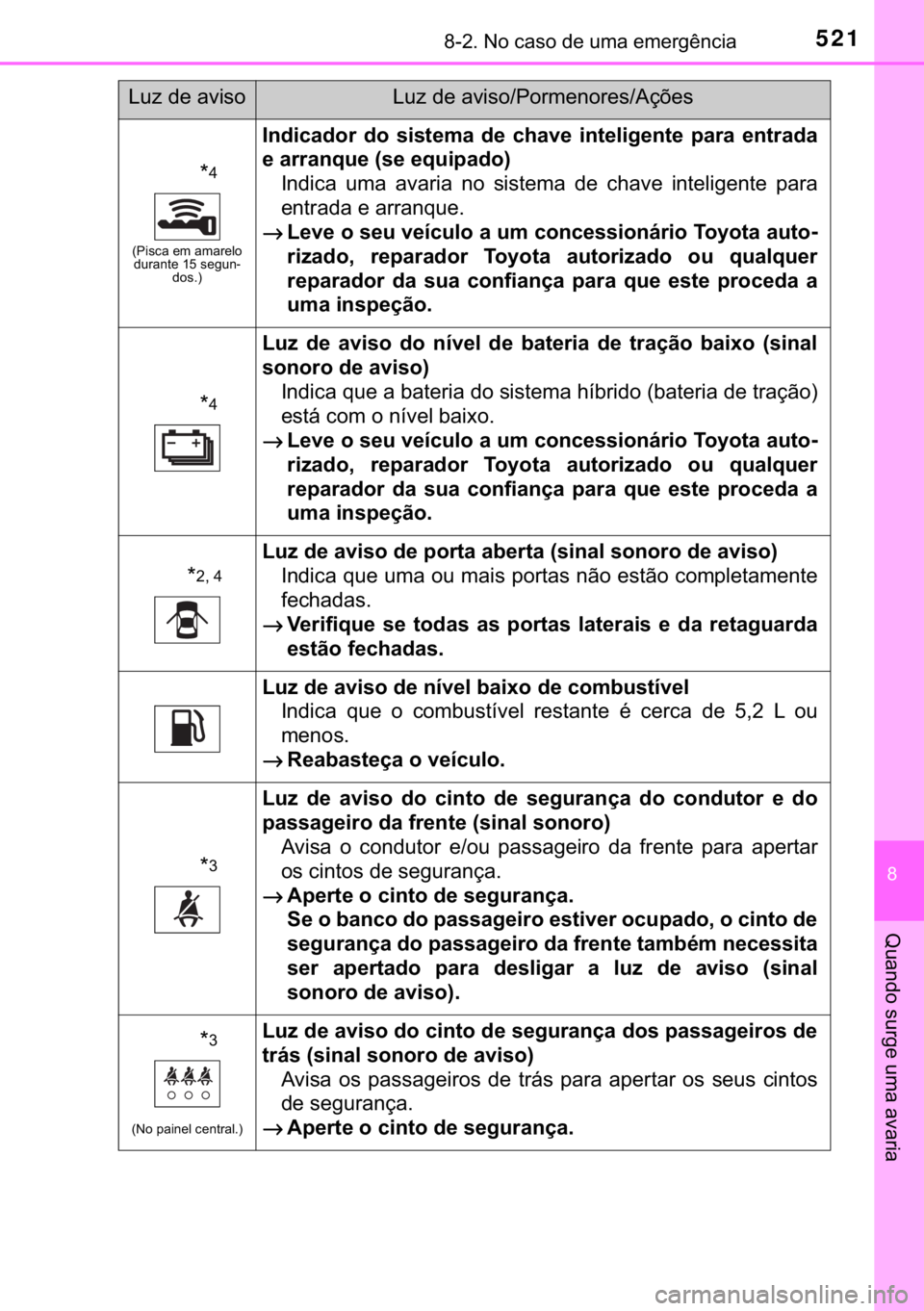 TOYOTA YARIS HATCHBACK 2017  Manual de utilização (in Portuguese) 521������1�R��F�D�V�R��G�H��X�P�D��H�P�H�U�J�r�Q�F�L�D
�
�4�X�D�Q�G�R��V�X�U�J�H��X�P�D��D�Y�D�U�L�D
�
�
��3�L�V�F�D��H�P��D�P�D�U�H�O�R�
�G�X�U�D�Q�W�H�����V�H�J�X�Q-
�G�R�V��