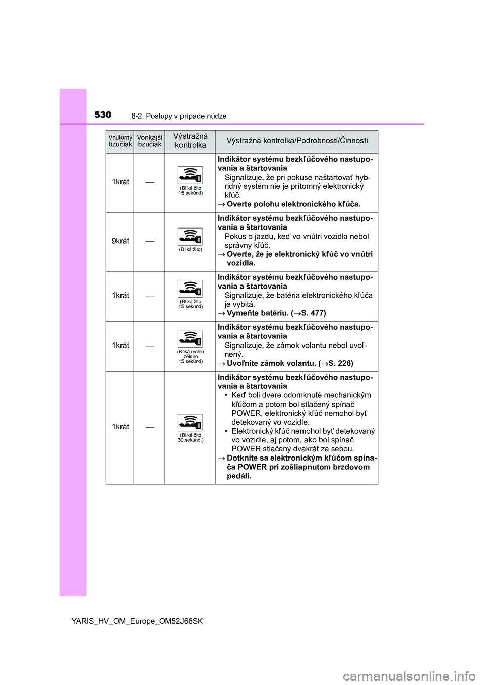 TOYOTA YARIS HATCHBACK 2017 Návod na použitie (in Slovakian) 5308-2. Postupy v prípade núdze
YARIS_HV_OM_Europe_OM52J66SK
1krát(Bliká žlto
15 sekúnd)
Indikátor systému bezkľúčového nastupo-
vania a štartovania
Signalizuje, že pri pokuse našt TOYOTA YARIS HATCHBACK 2017 Návod na použitie (in Slovakian) 5308-2. Postupy v prípade núdze
YARIS_HV_OM_Europe_OM52J66SK
1krát(Bliká žlto
15 sekúnd)
Indikátor systému bezkľúčového nastupo-
vania a štartovania
Signalizuje, že pri pokuse našt