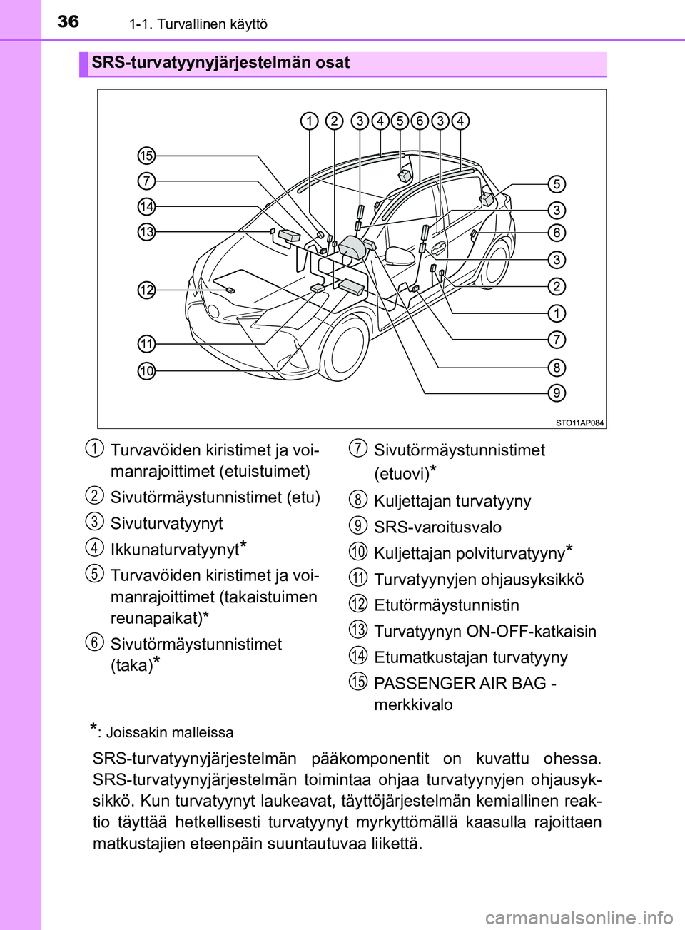 TOYOTA YARIS HATCHBACK 2017 Omistajan Käsikirja (in Finnish) 361-1. Turvallinen käyttö
YARIS_HV_OM_Europe_OM52J66FI
*: Joissakin malleissa
SRS-turvatyynyjärjestelmän pääkomponentit on kuvattu ohessa.
SRS-turvatyynyjärjestelmän toimin taa ohjaa turvatyyn TOYOTA YARIS HATCHBACK 2017 Omistajan Käsikirja (in Finnish) 361-1. Turvallinen käyttö
YARIS_HV_OM_Europe_OM52J66FI
*: Joissakin malleissa
SRS-turvatyynyjärjestelmän pääkomponentit on kuvattu ohessa.
SRS-turvatyynyjärjestelmän toimin taa ohjaa turvatyyn