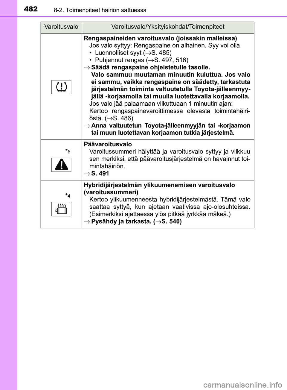 TOYOTA YARIS HATCHBACK 2017 Omistajan Käsikirja (in Finnish) 4828-2. Toimenpiteet häiriön sattuessa
YARIS_HV_OM_Europe_OM52J66FI
Rengaspaineiden varoitusvalo (joissakin malleissa)Jos valo syttyy: Rengaspaine on alhainen. Syy voi olla
• Luonnolliset syyt ( â TOYOTA YARIS HATCHBACK 2017 Omistajan Käsikirja (in Finnish) 4828-2. Toimenpiteet häiriön sattuessa
YARIS_HV_OM_Europe_OM52J66FI
Rengaspaineiden varoitusvalo (joissakin malleissa)Jos valo syttyy: Rengaspaine on alhainen. Syy voi olla
• Luonnolliset syyt ( â