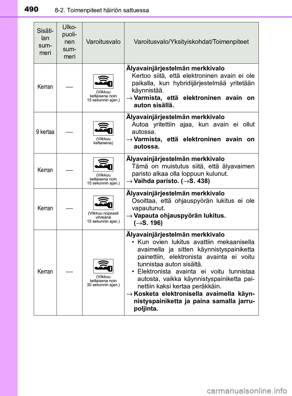 TOYOTA YARIS HATCHBACK 2017 Omistajan Käsikirja (in Finnish) 4908-2. Toimenpiteet häiriön sattuessa
YARIS_HV_OM_Europe_OM52J66FI
Kerran⎯(Vilkkuu
keltaisena noin
15 sekunnin ajan.)
Älyavainjärjestelmän merkkivalo
Kertoo siitä, että elektroninen avain TOYOTA YARIS HATCHBACK 2017 Omistajan Käsikirja (in Finnish) 4908-2. Toimenpiteet häiriön sattuessa
YARIS_HV_OM_Europe_OM52J66FI
Kerran⎯(Vilkkuu
keltaisena noin
15 sekunnin ajan.)
Älyavainjärjestelmän merkkivalo
Kertoo siitä, että elektroninen avain