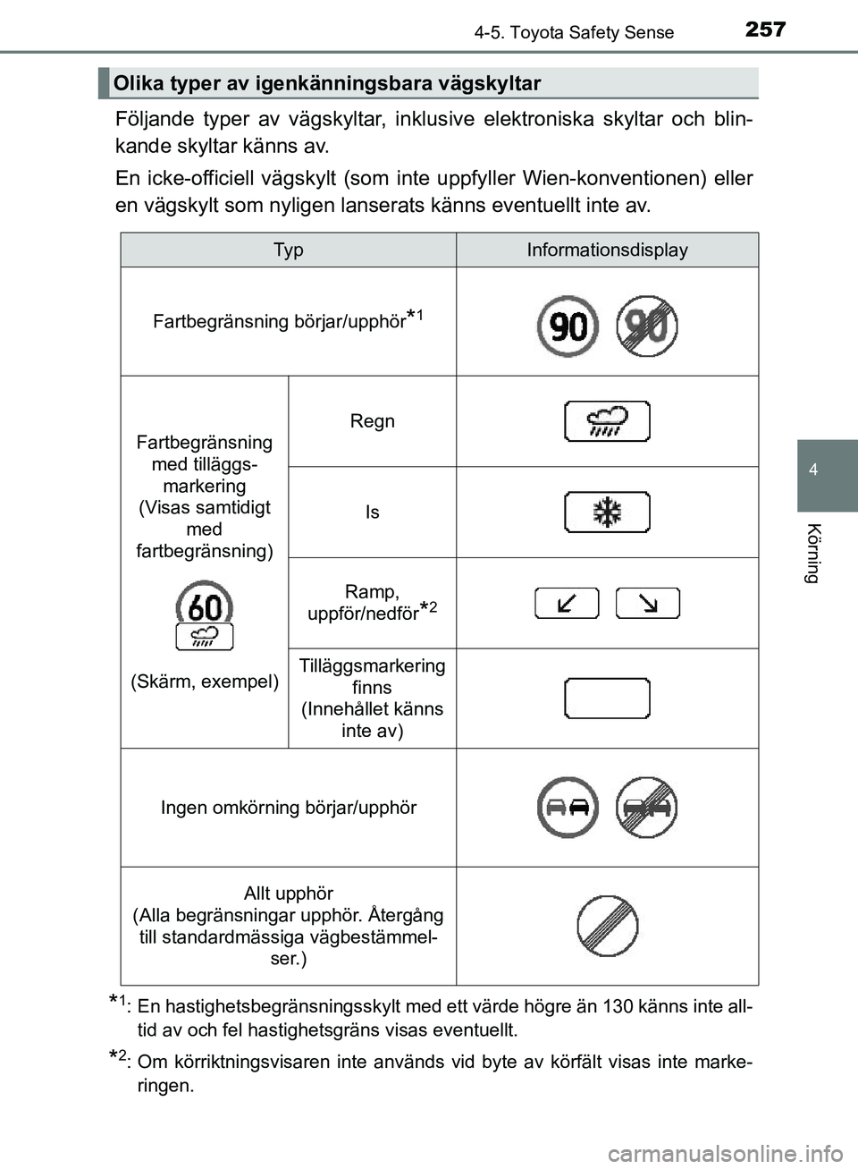 TOYOTA YARIS HATCHBACK 2017 Bruksanvisningar (in Swedish) 2574-5. Toyota Safety Sense
4
Körning
YARIS_HV_OM_Europe_OM52J66SE
Följande typer av vägskyltar, inklusive elektroniska skyltar och blin-
kande skyltar känns av.
En icke-officiell vägskylt (som i TOYOTA YARIS HATCHBACK 2017 Bruksanvisningar (in Swedish) 2574-5. Toyota Safety Sense
4
Körning
YARIS_HV_OM_Europe_OM52J66SE
Följande typer av vägskyltar, inklusive elektroniska skyltar och blin-
kande skyltar känns av.
En icke-officiell vägskylt (som i