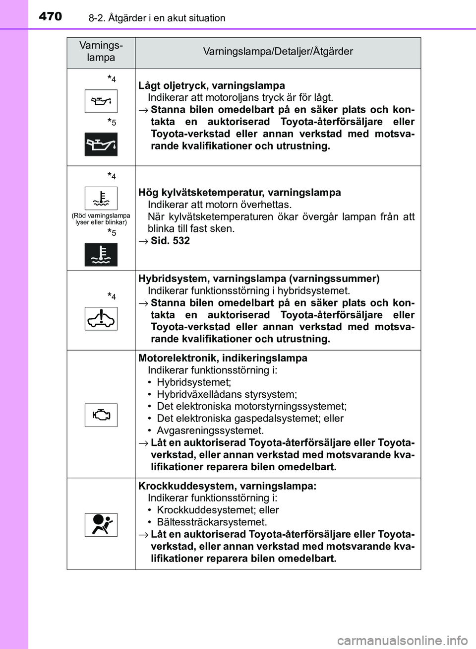 TOYOTA YARIS HATCHBACK 2017 Bruksanvisningar (in Swedish) 4708-2. Åtgärder i en akut situation
YARIS_HV_OM_Europe_OM52J66SE
*4
*5
Lågt oljetryck, varningslampaIndikerar att motoroljans tryck är för lågt.
→ Stanna bilen omedelbart på en säker plats TOYOTA YARIS HATCHBACK 2017 Bruksanvisningar (in Swedish) 4708-2. Åtgärder i en akut situation
YARIS_HV_OM_Europe_OM52J66SE
*4
*5
Lågt oljetryck, varningslampaIndikerar att motoroljans tryck är för lågt.
→ Stanna bilen omedelbart på en säker plats