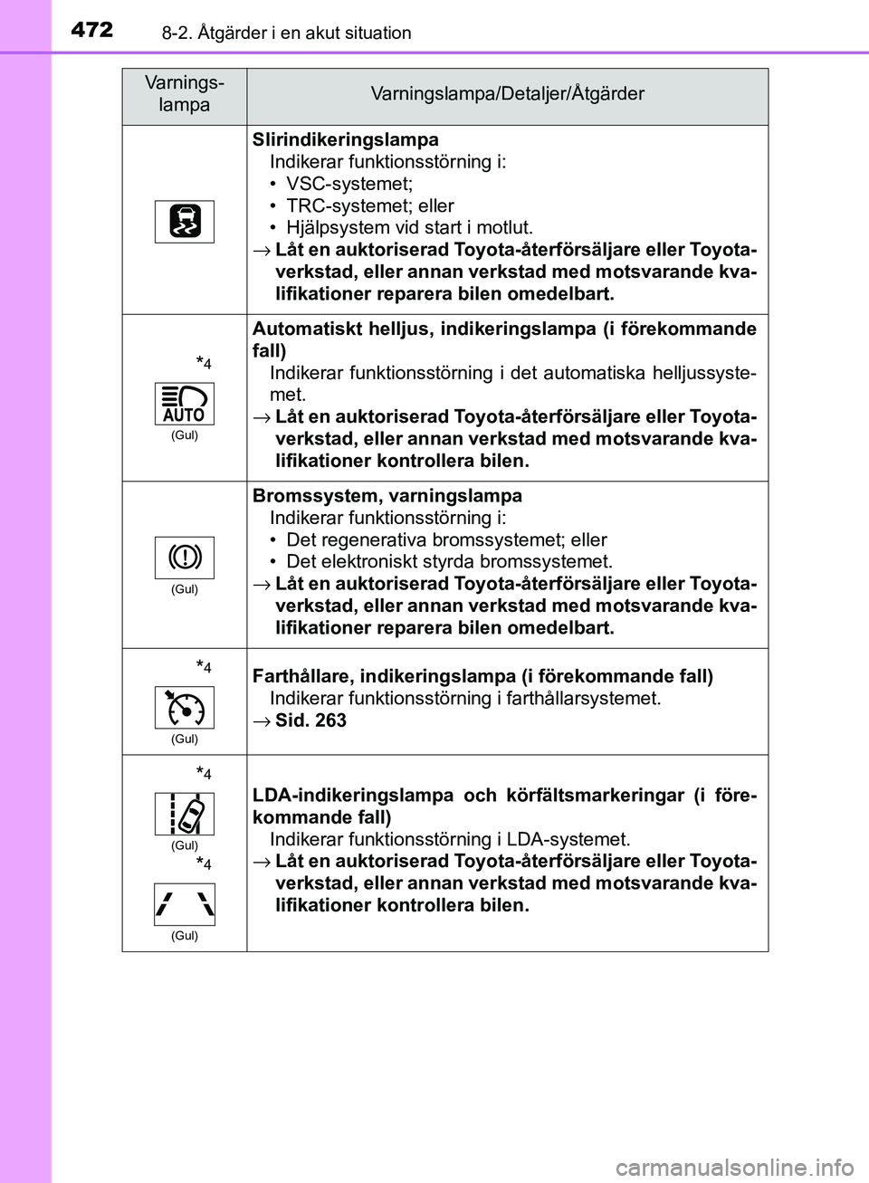 TOYOTA YARIS HATCHBACK 2017 Bruksanvisningar (in Swedish) 4728-2. Åtgärder i en akut situation
YARIS_HV_OM_Europe_OM52J66SE
SlirindikeringslampaIndikerar funktionsstörning i:
• VSC-systemet;
• TRC-systemet; eller
• Hjälpsystem vid start i motlut.
â TOYOTA YARIS HATCHBACK 2017 Bruksanvisningar (in Swedish) 4728-2. Ã…tgärder i en akut situation
YARIS_HV_OM_Europe_OM52J66SE
SlirindikeringslampaIndikerar funktionsstörning i:
• VSC-systemet;
• TRC-systemet; eller
• Hjälpsystem vid start i motlut.
â