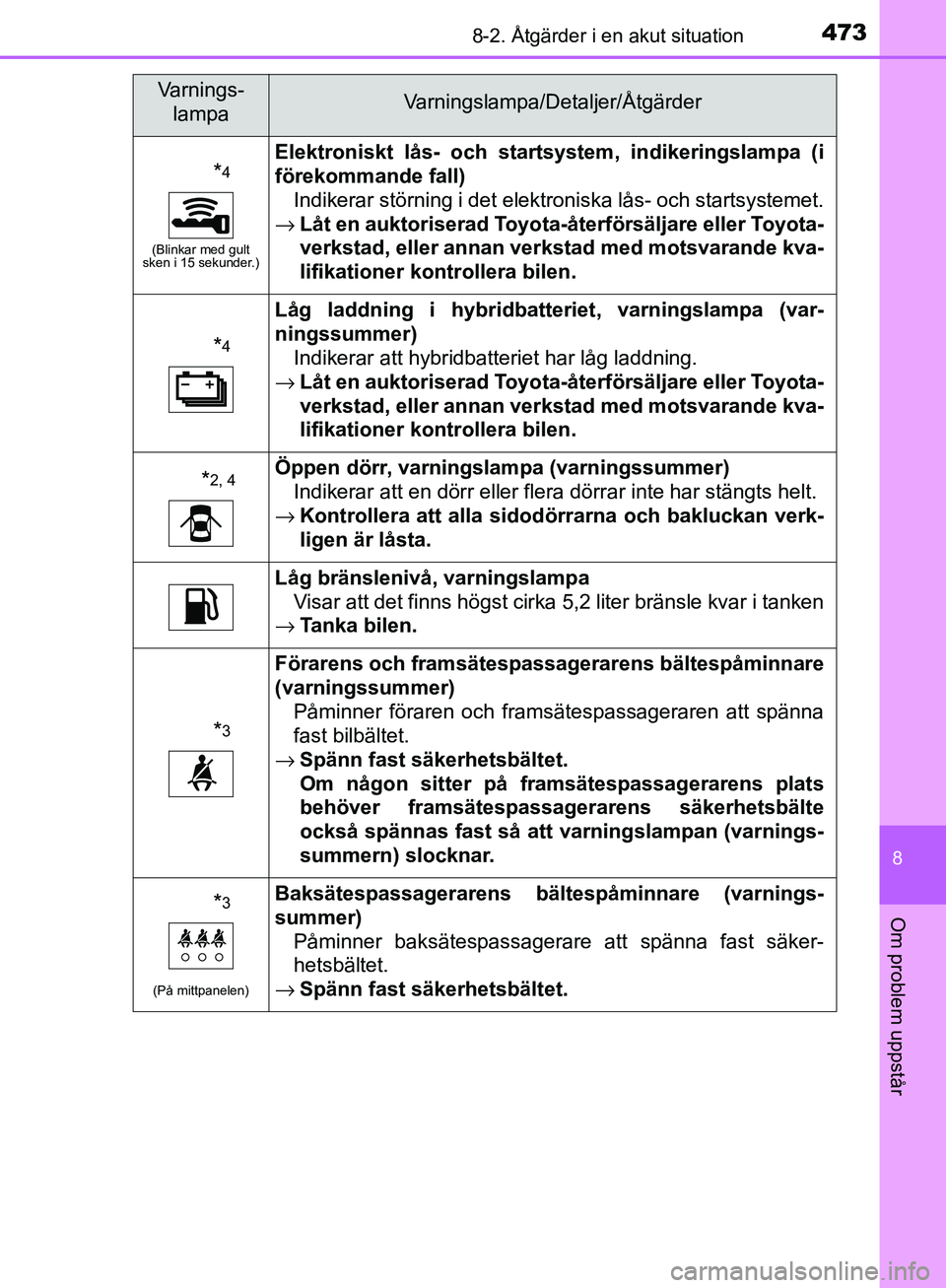 TOYOTA YARIS HATCHBACK 2017 Bruksanvisningar (in Swedish) 4738-2. Åtgärder i en akut situation
8
Om problem uppstår
YARIS_HV_OM_Europe_OM52J66SE
*4
(Blinkar med gult
sken i 15 sekunder.)
Elektroniskt lås- och star tsystem, indikeringslampa (i
förekomma TOYOTA YARIS HATCHBACK 2017 Bruksanvisningar (in Swedish) 4738-2. Åtgärder i en akut situation
8
Om problem uppstår
YARIS_HV_OM_Europe_OM52J66SE
*4
(Blinkar med gult
sken i 15 sekunder.)
Elektroniskt lås- och star tsystem, indikeringslampa (i
förekomma