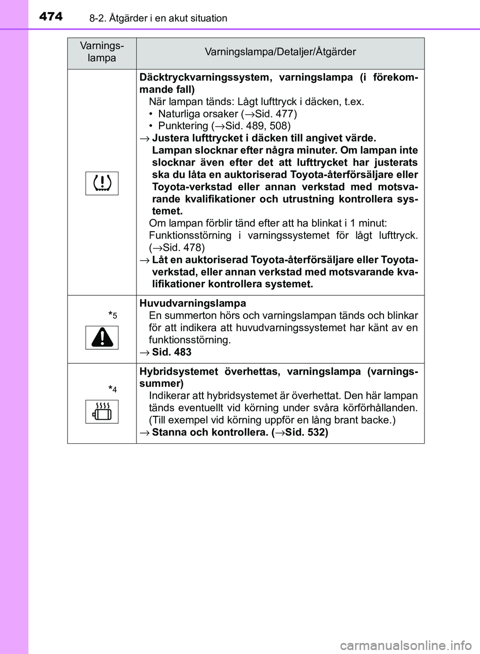 TOYOTA YARIS HATCHBACK 2017 Bruksanvisningar (in Swedish) 4748-2. Åtgärder i en akut situation
YARIS_HV_OM_Europe_OM52J66SE
Däcktryckvarningssystem, varningslampa (i förekom-
mande fall)När lampan tänds: Lågt lufttryck i däcken, t.ex.
• Naturliga o TOYOTA YARIS HATCHBACK 2017 Bruksanvisningar (in Swedish) 4748-2. Åtgärder i en akut situation
YARIS_HV_OM_Europe_OM52J66SE
Däcktryckvarningssystem, varningslampa (i förekom-
mande fall)När lampan tänds: Lågt lufttryck i däcken, t.ex.
• Naturliga o