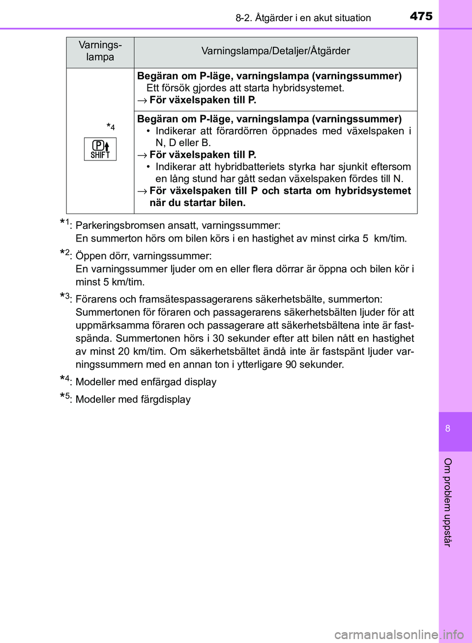 TOYOTA YARIS HATCHBACK 2017 Bruksanvisningar (in Swedish) 4758-2. Åtgärder i en akut situation
8
Om problem uppstår
YARIS_HV_OM_Europe_OM52J66SE
*1: Parkeringsbromsen ansatt, varningssummer: En summerton hörs om bilen körs i en hastighet av minst cirka TOYOTA YARIS HATCHBACK 2017 Bruksanvisningar (in Swedish) 4758-2. Åtgärder i en akut situation
8
Om problem uppstår
YARIS_HV_OM_Europe_OM52J66SE
*1: Parkeringsbromsen ansatt, varningssummer: En summerton hörs om bilen körs i en hastighet av minst cirka
