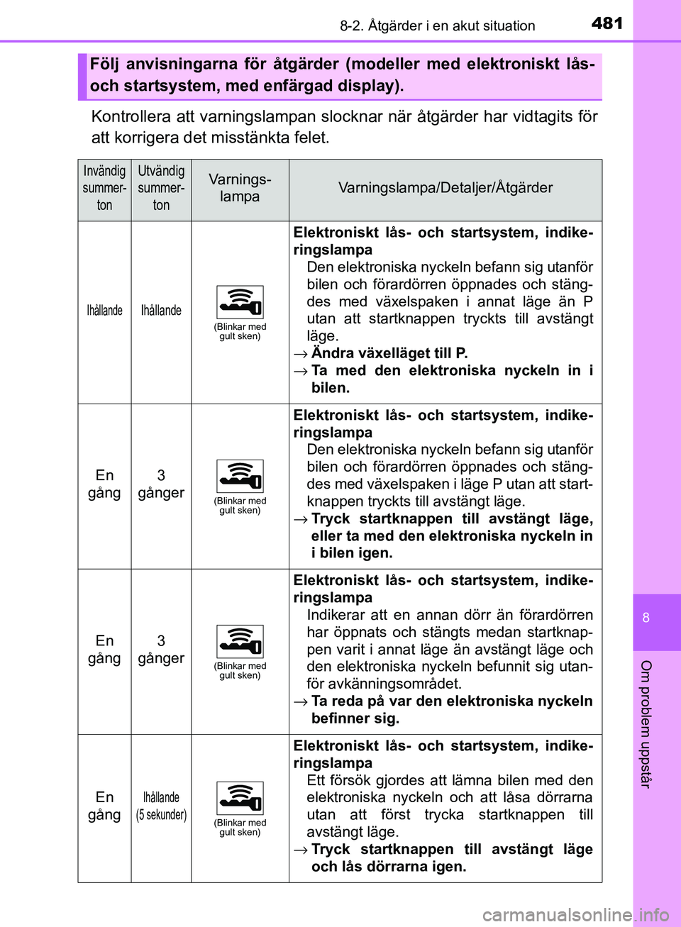TOYOTA YARIS HATCHBACK 2017 Bruksanvisningar (in Swedish) 4818-2. Åtgärder i en akut situation
8
Om problem uppstår
YARIS_HV_OM_Europe_OM52J66SE
Kontrollera att varningslampan slocknar när åtgärder har vidtagits för
att korrigera det misstänkta felet TOYOTA YARIS HATCHBACK 2017 Bruksanvisningar (in Swedish) 4818-2. Åtgärder i en akut situation
8
Om problem uppstår
YARIS_HV_OM_Europe_OM52J66SE
Kontrollera att varningslampan slocknar när åtgärder har vidtagits för
att korrigera det misstänkta felet