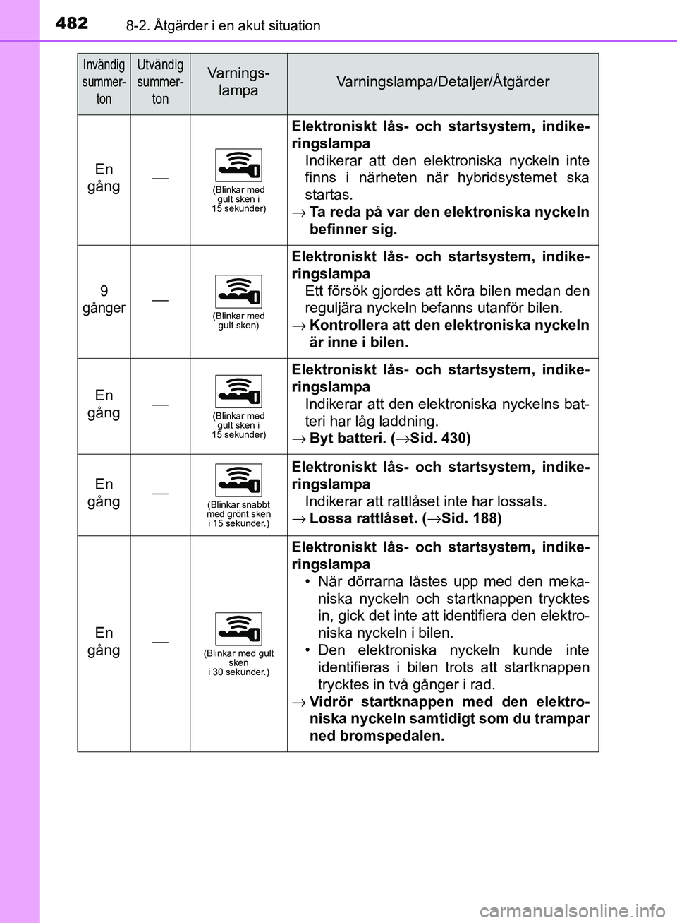TOYOTA YARIS HATCHBACK 2017 Bruksanvisningar (in Swedish) 4828-2. Åtgärder i en akut situation
YARIS_HV_OM_Europe_OM52J66SE
En
gång⎯(Blinkar med gult sken i
15 sekunder)
Elektroniskt lås- och startsystem, indike-
ringslampa
Indikerar att den elektro TOYOTA YARIS HATCHBACK 2017 Bruksanvisningar (in Swedish) 4828-2. Åtgärder i en akut situation
YARIS_HV_OM_Europe_OM52J66SE
En
gång⎯(Blinkar med gult sken i
15 sekunder)
Elektroniskt lås- och startsystem, indike-
ringslampa
Indikerar att den elektro